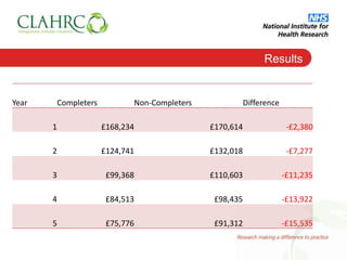 Results


Year       Completers          Non-Completers              Difference

       1                £168,234         ...
