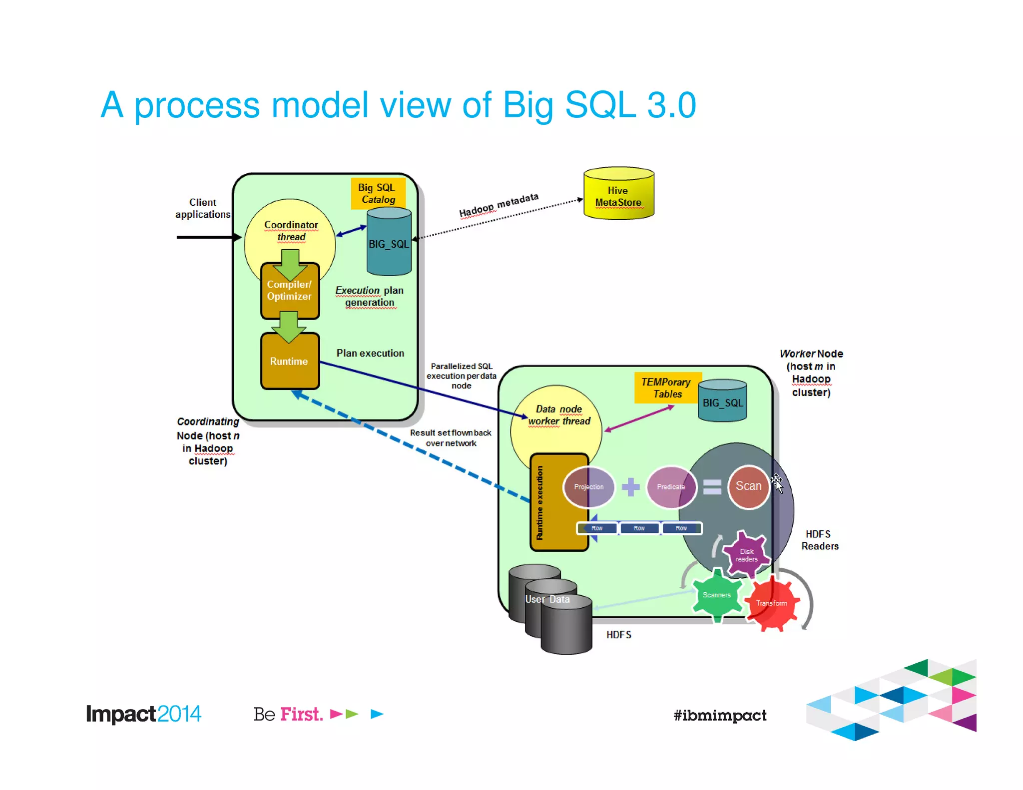 A process model view of Big SQL 3.0
 