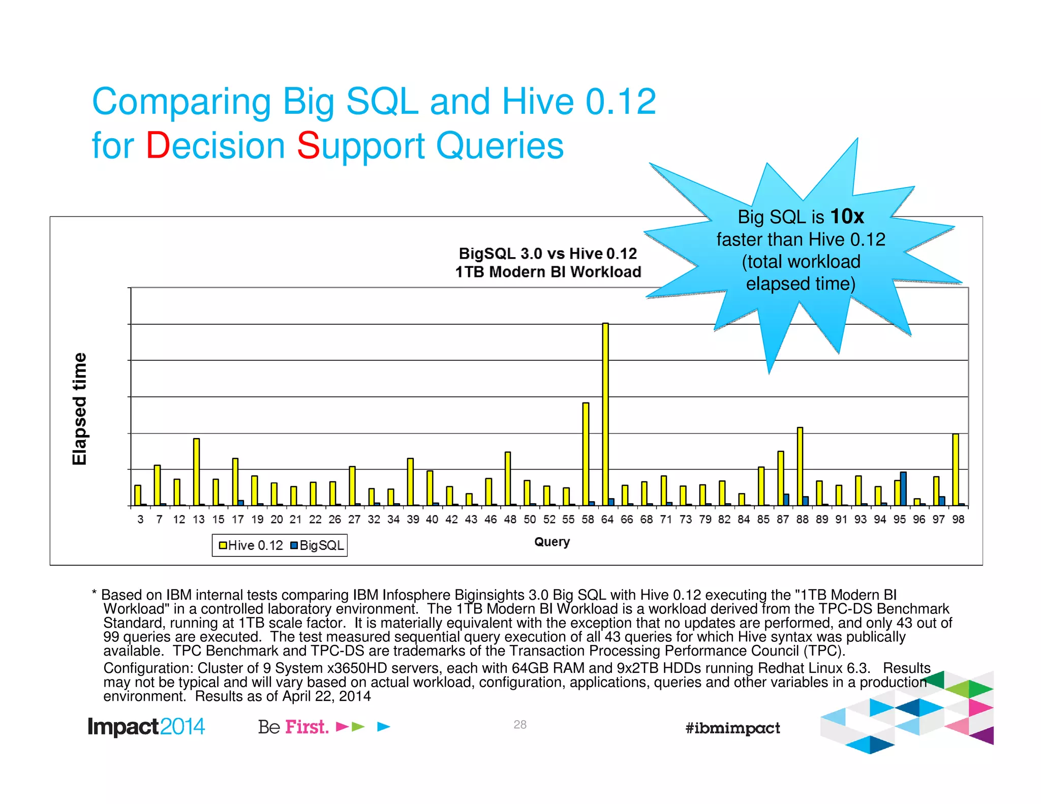 Big SQL is 10x
faster than Hive 0.12
(total workload
elapsed time)
Big SQL is 10x
faster than Hive 0.12
(total workload
elapsed time)
28
Comparing Big SQL and Hive 0.12
for Decision Support Queries
* Based on IBM internal tests comparing IBM Infosphere Biginsights 3.0 Big SQL with Hive 0.12 executing the "1TB Modern BI
Workload" in a controlled laboratory environment. The 1TB Modern BI Workload is a workload derived from the TPC-DS Benchmark
Standard, running at 1TB scale factor. It is materially equivalent with the exception that no updates are performed, and only 43 out of
99 queries are executed. The test measured sequential query execution of all 43 queries for which Hive syntax was publically
available. TPC Benchmark and TPC-DS are trademarks of the Transaction Processing Performance Council (TPC).
Configuration: Cluster of 9 System x3650HD servers, each with 64GB RAM and 9x2TB HDDs running Redhat Linux 6.3. Results
may not be typical and will vary based on actual workload, configuration, applications, queries and other variables in a production
environment. Results as of April 22, 2014
 