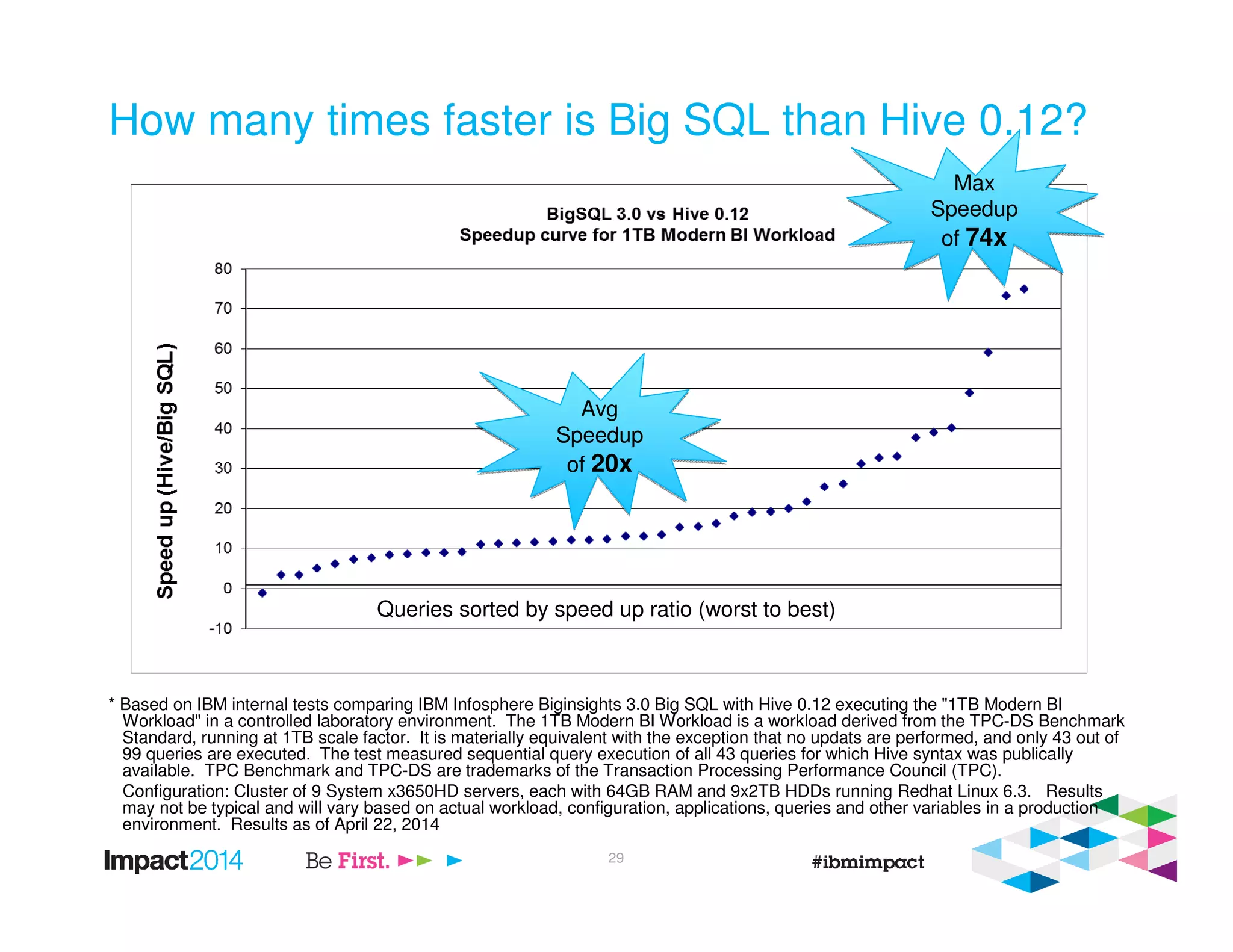 How many times faster is Big SQL than Hive 0.12?
* Based on IBM internal tests comparing IBM Infosphere Biginsights 3.0 Big SQL with Hive 0.12 executing the "1TB Modern BI
Workload" in a controlled laboratory environment. The 1TB Modern BI Workload is a workload derived from the TPC-DS Benchmark
Standard, running at 1TB scale factor. It is materially equivalent with the exception that no updats are performed, and only 43 out of
99 queries are executed. The test measured sequential query execution of all 43 queries for which Hive syntax was publically
available. TPC Benchmark and TPC-DS are trademarks of the Transaction Processing Performance Council (TPC).
Configuration: Cluster of 9 System x3650HD servers, each with 64GB RAM and 9x2TB HDDs running Redhat Linux 6.3. Results
may not be typical and will vary based on actual workload, configuration, applications, queries and other variables in a production
environment. Results as of April 22, 2014
Max
Speedup
of 74x
Max
Speedup
of 74x
29
Queries sorted by speed up ratio (worst to best)
Avg
Speedup
of 20x
Avg
Speedup
of 20x
 