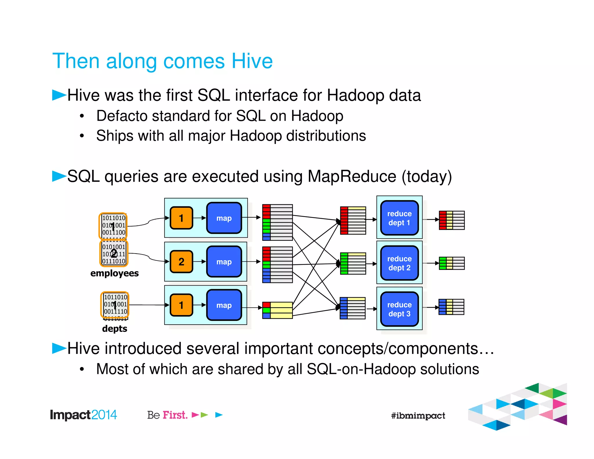 Then along comes Hive
Hive was the first SQL interface for Hadoop data
• Defacto standard for SQL on Hadoop
• Ships with all major Hadoop distributions
SQL queries are executed using MapReduce (today)
Hive introduced several important concepts/components…
• Most of which are shared by all SQL-on-Hadoop solutions
reduce
dept 1
reduce
dept 2
reduce
dept 3
1011010
0101001
0011100
1111110
0101001
1010111
0111010
1
1 map
2 map
2
1 map
employees
1011010
0101001
0011110
0111011
1
depts
 