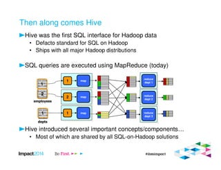 Then along comes Hive
Hive was the first SQL interface for Hadoop data
• Defacto standard for SQL on Hadoop
• Ships with all major Hadoop distributions
SQL queries are executed using MapReduce (today)
Hive introduced several important concepts/components…
• Most of which are shared by all SQL-on-Hadoop solutions
reduce
dept 1
reduce
dept 2
reduce
dept 3
1011010
0101001
0011100
1111110
0101001
1010111
0111010
1
1 map
2 map
2
1 map
employees
1011010
0101001
0011110
0111011
1
depts
 