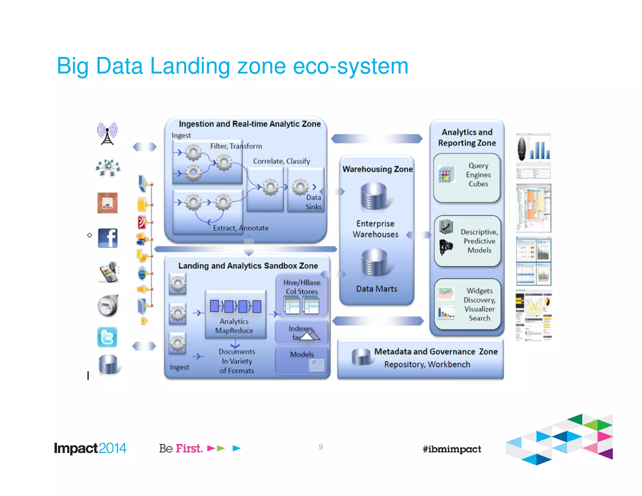 Big Data Landing zone eco-system
9
 