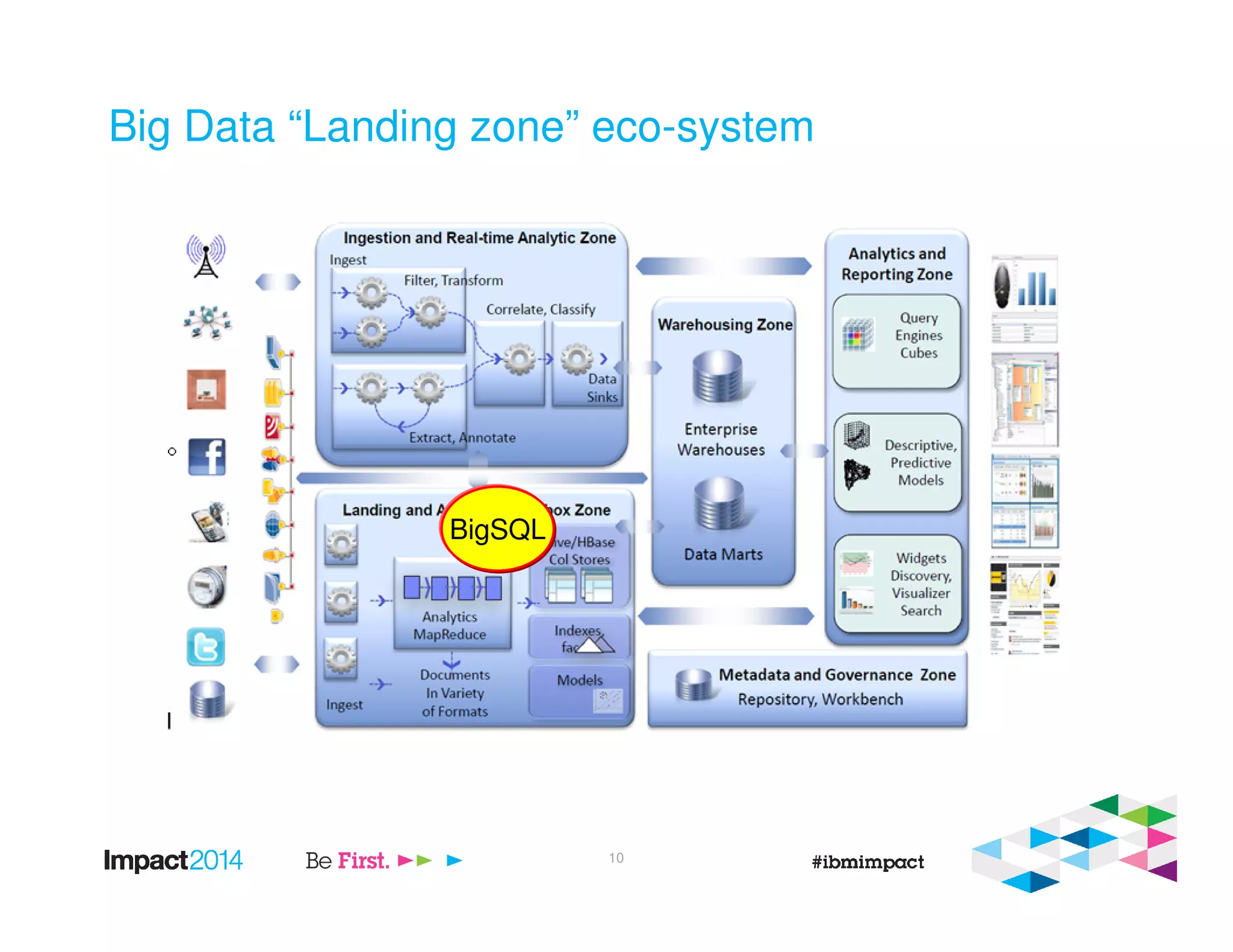 Big Data “Landing zone” eco-system
BigSQL
10
 