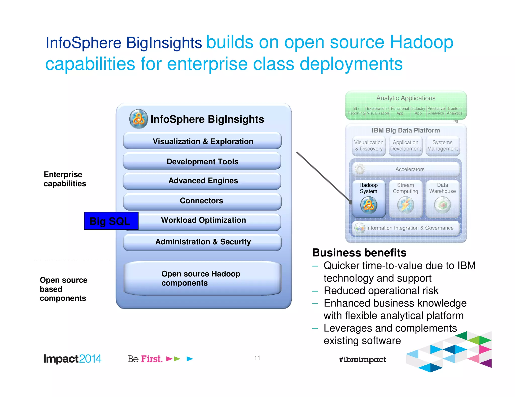 BI /
Report
ing
BI /
Reporting
Exploration /
Visualization
Functional
App
Industry
App
Predictive
Analytics
Content
Analytics
Analytic Applications
IBM Big Data Platform
Systems
Management
Application
Development
Visualization
& Discovery
Accelerators
Information Integration & Governance
Stream
Computing
Data
Warehouse
InfoSphere BigInsights builds on open source Hadoop
capabilities for enterprise class deployments
Open source
based
components
Enterprise
capabilities Hadoop
System
Business benefits
– Quicker time-to-value due to IBM
technology and support
– Reduced operational risk
– Enhanced business knowledge
with flexible analytical platform
– Leverages and complements
existing software
InfoSphere BigInsights
Administration & Security
Workload Optimization
Connectors
Advanced Engines
Visualization & Exploration
Development Tools
Open source Hadoop
components
Big SQL
11
 