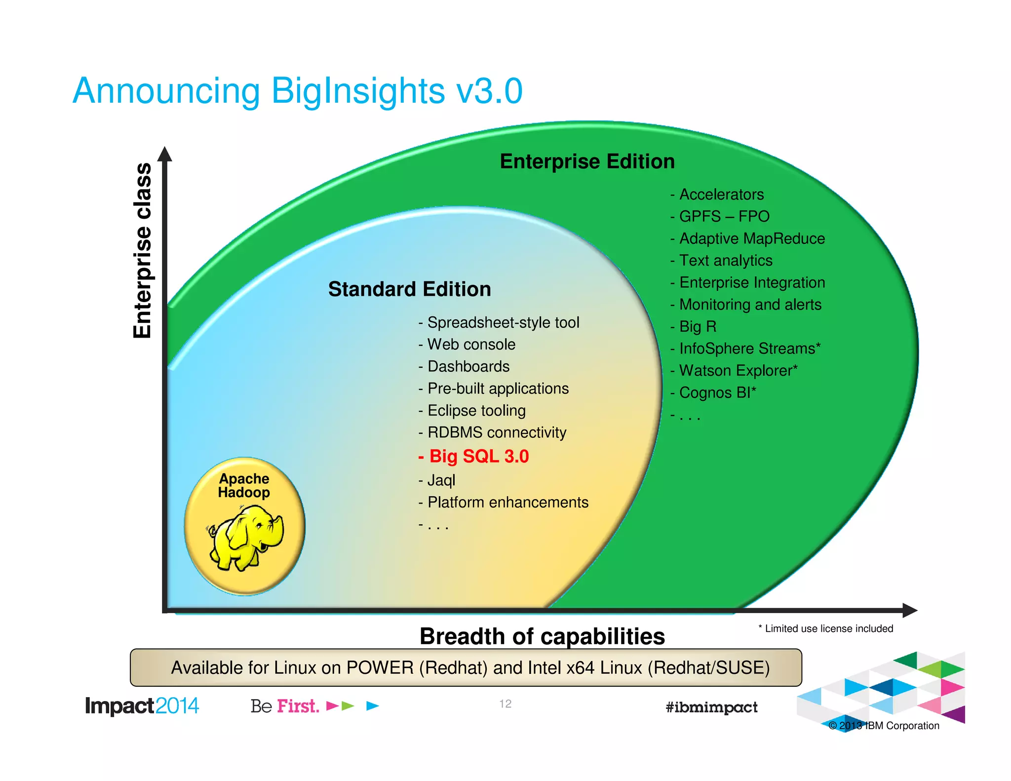 © 2013 IBM Corporation
Announcing BigInsights v3.0
Standard Edition
Breadth of capabilities
Enterpriseclass
Enterprise Edition
- Spreadsheet-style tool
- Web console
- Dashboards
- Pre-built applications
- Eclipse tooling
- RDBMS connectivity
- Big SQL 3.0
- Jaql
- Platform enhancements
- . . .
- Accelerators
- GPFS – FPO
- Adaptive MapReduce
- Text analytics
- Enterprise Integration
- Monitoring and alerts
- Big R
- InfoSphere Streams*
- Watson Explorer*
- Cognos BI*
- . . .
Apache
Hadoop
12
* Limited use license included
Available for Linux on POWER (Redhat) and Intel x64 Linux (Redhat/SUSE)
 