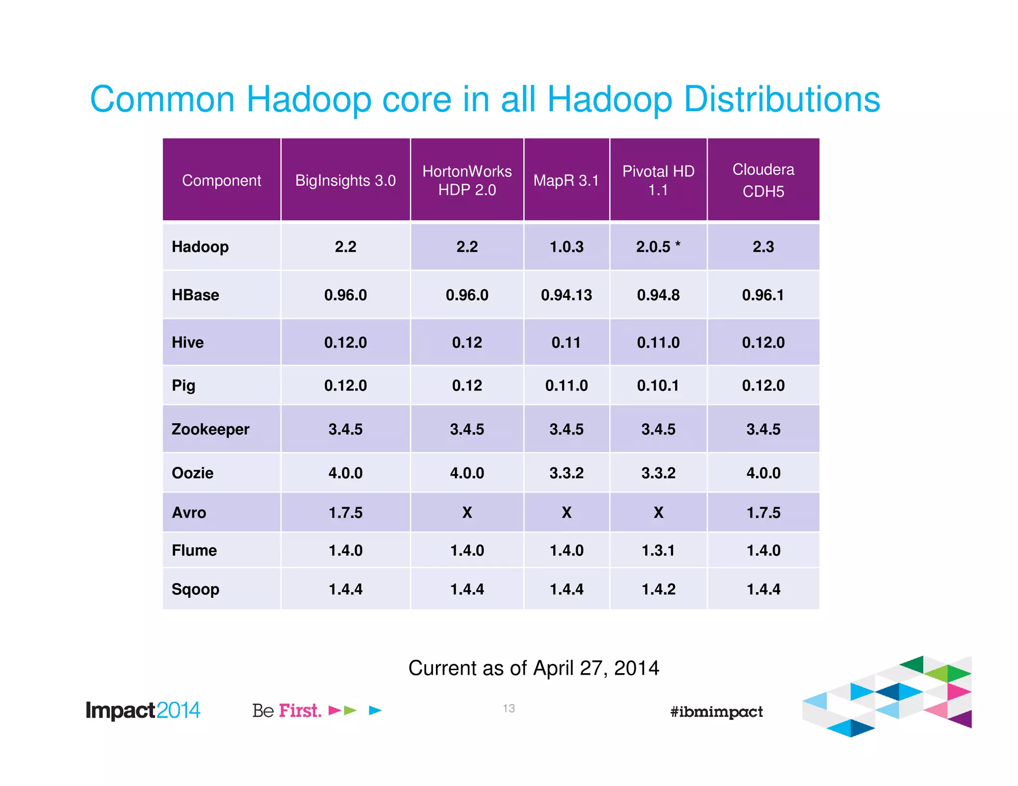 Component BigInsights 3.0
HortonWorks
HDP 2.0
MapR 3.1
Pivotal HD
1.1
Cloudera
CDH5
Hadoop 2.2 2.2 1.0.3 2.0.5 * 2.3
HBase 0.96.0 0.96.0 0.94.13 0.94.8 0.96.1
Hive 0.12.0 0.12 0.11 0.11.0 0.12.0
Pig 0.12.0 0.12 0.11.0 0.10.1 0.12.0
Zookeeper 3.4.5 3.4.5 3.4.5 3.4.5 3.4.5
Oozie 4.0.0 4.0.0 3.3.2 3.3.2 4.0.0
Avro 1.7.5 X X X 1.7.5
Flume 1.4.0 1.4.0 1.4.0 1.3.1 1.4.0
Sqoop 1.4.4 1.4.4 1.4.4 1.4.2 1.4.4
Current as of April 27, 2014
Common Hadoop core in all Hadoop Distributions
13
 