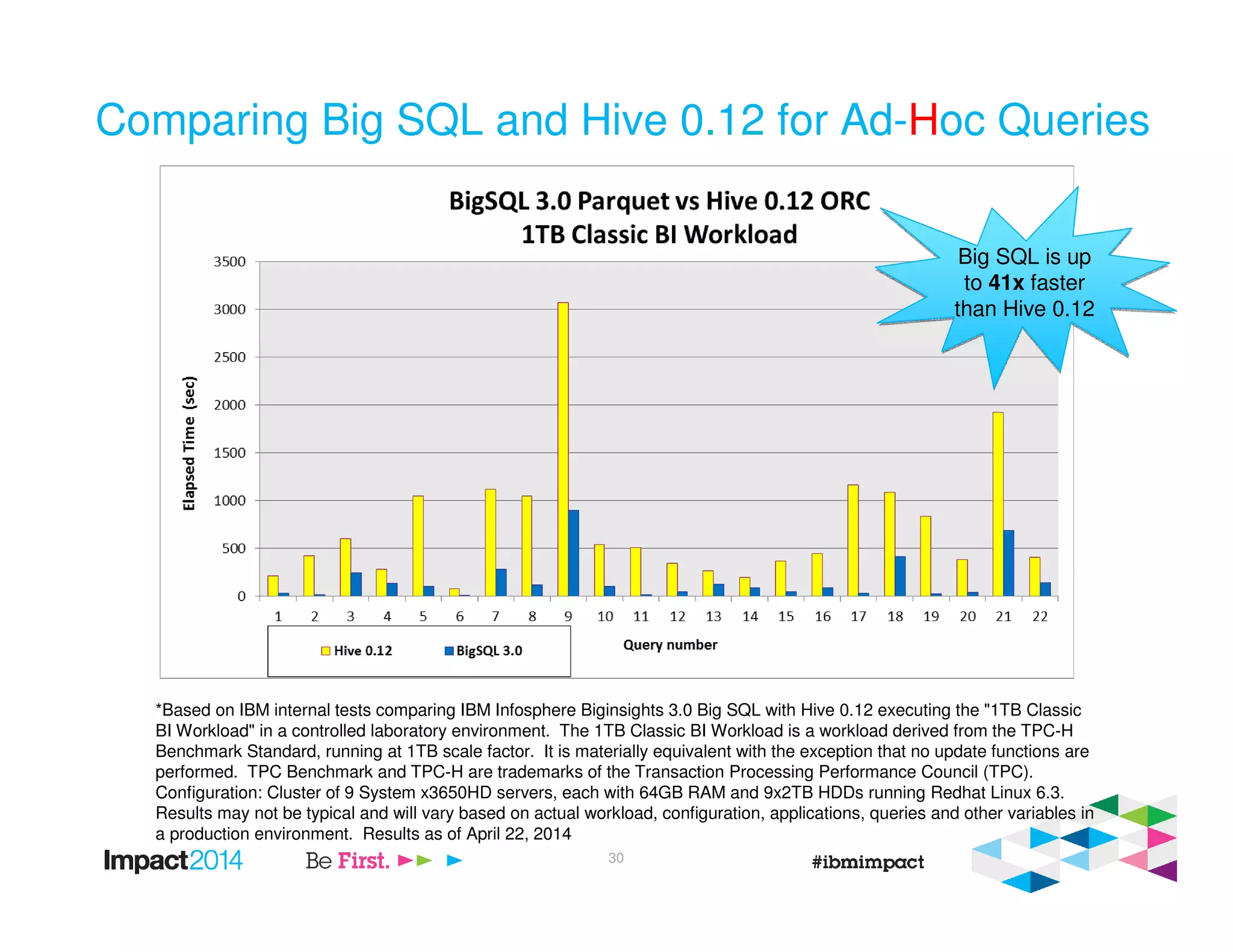 30
Comparing Big SQL and Hive 0.12 for Ad-Hoc Queries
*Based on IBM internal tests comparing IBM Infosphere Biginsights 3.0 Big SQL with Hive 0.12 executing the "1TB Classic
BI Workload" in a controlled laboratory environment. The 1TB Classic BI Workload is a workload derived from the TPC-H
Benchmark Standard, running at 1TB scale factor. It is materially equivalent with the exception that no update functions are
performed. TPC Benchmark and TPC-H are trademarks of the Transaction Processing Performance Council (TPC).
Configuration: Cluster of 9 System x3650HD servers, each with 64GB RAM and 9x2TB HDDs running Redhat Linux 6.3.
Results may not be typical and will vary based on actual workload, configuration, applications, queries and other variables in
a production environment. Results as of April 22, 2014
Big SQL is up
to 41x faster
than Hive 0.12
Big SQL is up
to 41x faster
than Hive 0.12
 