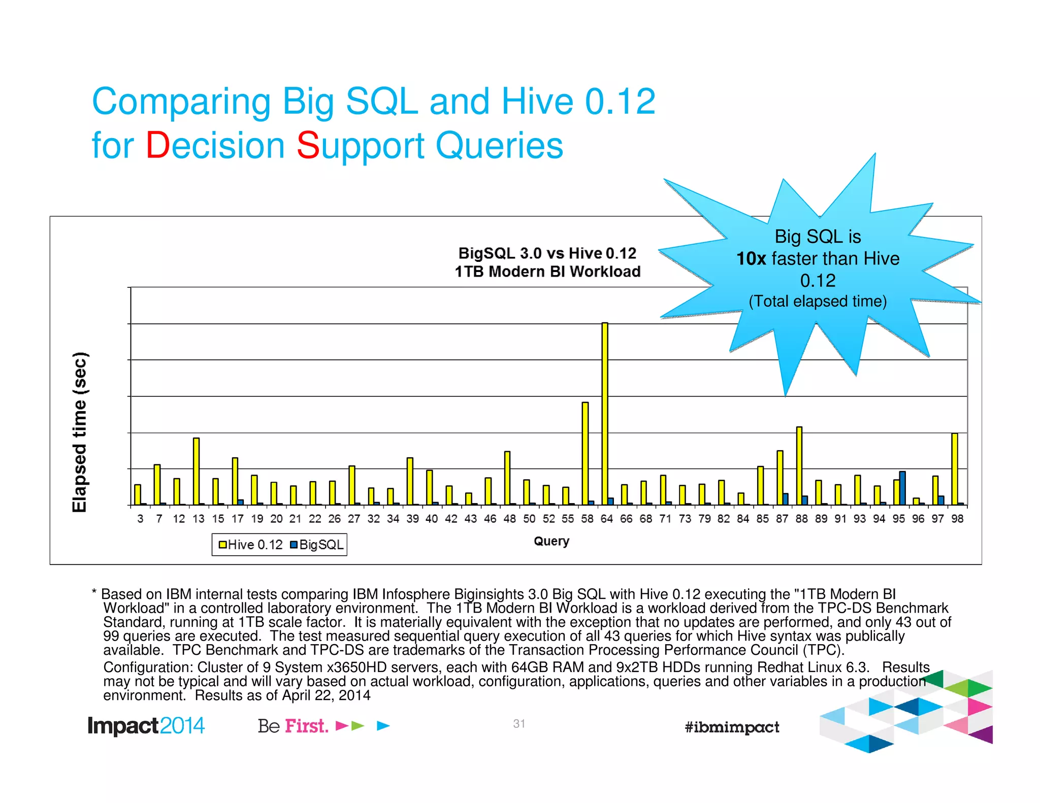 31
Comparing Big SQL and Hive 0.12
for Decision Support Queries
* Based on IBM internal tests comparing IBM Infosphere Biginsights 3.0 Big SQL with Hive 0.12 executing the "1TB Modern BI
Workload" in a controlled laboratory environment. The 1TB Modern BI Workload is a workload derived from the TPC-DS Benchmark
Standard, running at 1TB scale factor. It is materially equivalent with the exception that no updates are performed, and only 43 out of
99 queries are executed. The test measured sequential query execution of all 43 queries for which Hive syntax was publically
available. TPC Benchmark and TPC-DS are trademarks of the Transaction Processing Performance Council (TPC).
Configuration: Cluster of 9 System x3650HD servers, each with 64GB RAM and 9x2TB HDDs running Redhat Linux 6.3. Results
may not be typical and will vary based on actual workload, configuration, applications, queries and other variables in a production
environment. Results as of April 22, 2014
Big SQL is
10x faster than Hive
0.12
(Total elapsed time)
Big SQL is
10x faster than Hive
0.12
(Total elapsed time)
 