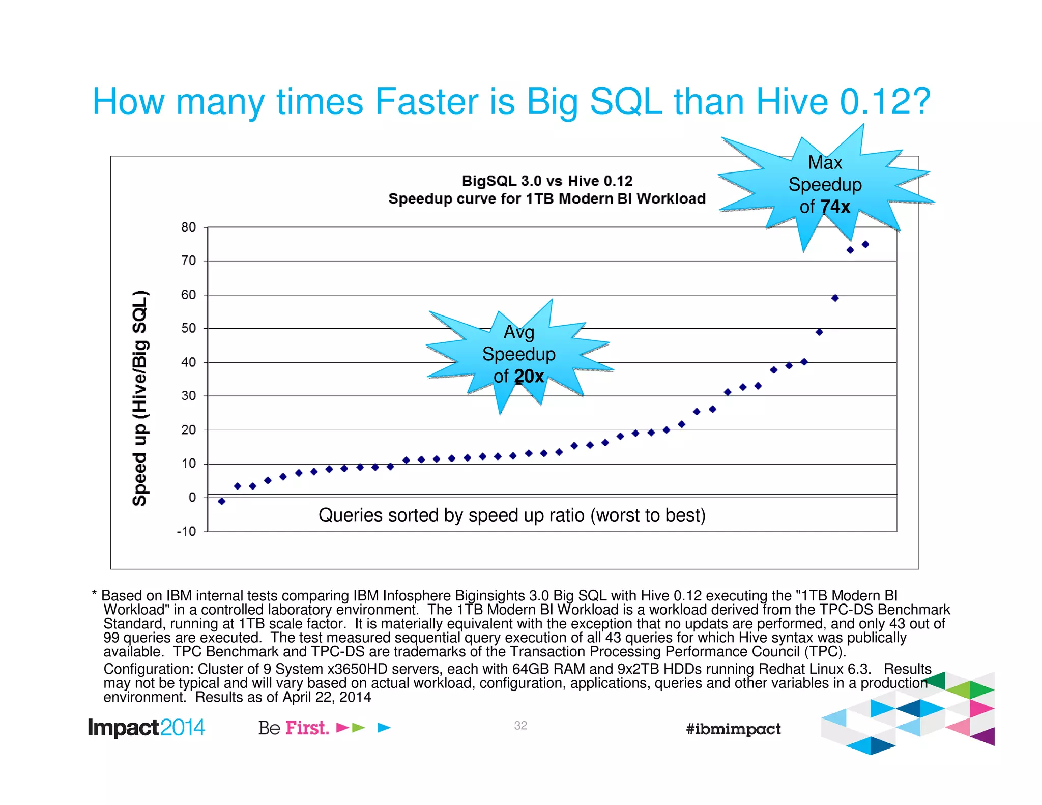 How many times Faster is Big SQL than Hive 0.12?
* Based on IBM internal tests comparing IBM Infosphere Biginsights 3.0 Big SQL with Hive 0.12 executing the "1TB Modern BI
Workload" in a controlled laboratory environment. The 1TB Modern BI Workload is a workload derived from the TPC-DS Benchmark
Standard, running at 1TB scale factor. It is materially equivalent with the exception that no updats are performed, and only 43 out of
99 queries are executed. The test measured sequential query execution of all 43 queries for which Hive syntax was publically
available. TPC Benchmark and TPC-DS are trademarks of the Transaction Processing Performance Council (TPC).
Configuration: Cluster of 9 System x3650HD servers, each with 64GB RAM and 9x2TB HDDs running Redhat Linux 6.3. Results
may not be typical and will vary based on actual workload, configuration, applications, queries and other variables in a production
environment. Results as of April 22, 2014
Max
Speedup
of 74x
Max
Speedup
of 74x
32
Queries sorted by speed up ratio (worst to best)
Avg
Speedup
of 20x
Avg
Speedup
of 20x
 
