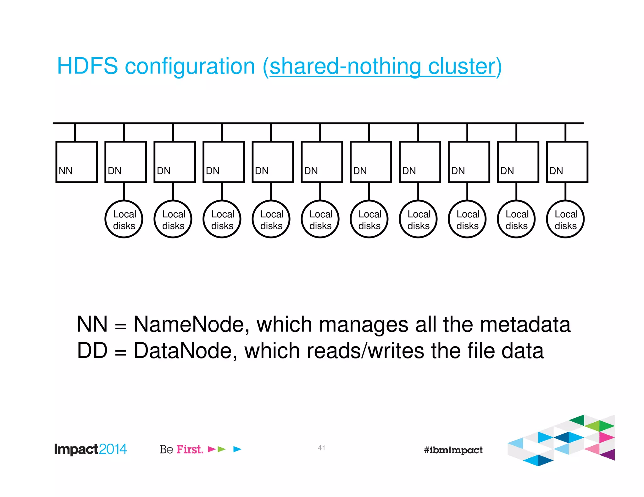 HDFS configuration (shared-nothing cluster)
NN DN
Local
disks
DN
Local
disks
DN
Local
disks
DN
Local
disks
DN
Local
disks
DN
Local
disks
DN
Local
disks
DN
Local
disks
DN
Local
disks
DN
Local
disks
NN = NameNode, which manages all the metadata
DD = DataNode, which reads/writes the file data
41
 