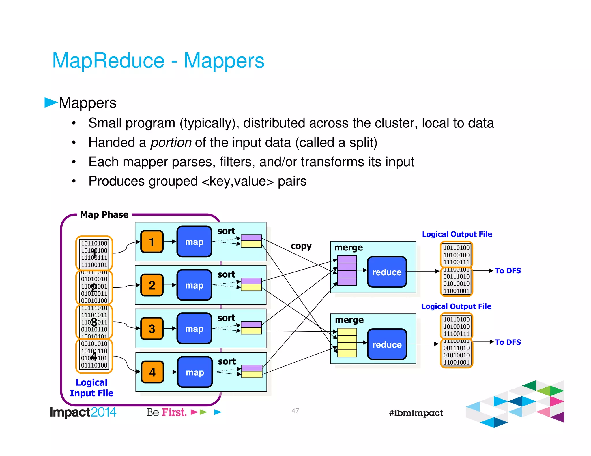 MapReduce - Mappers
Mappers
• Small program (typically), distributed across the cluster, local to data
• Handed a portion of the input data (called a split)
• Each mapper parses, filters, and/or transforms its input
• Produces grouped <key,value> pairs
10110100
10100100
11100111
11100101
00111010
01010010
11001001
01010011
00010100
10111010
11101011
11011011
01010110
10010101
00101010
10101110
01001101
01110100
Logical
Input File
1
2
3
4
1 map
sort
2 map
sort
3 map
sort
4 map
sort
reduce
reduce
copy merge
merge
10110100
10100100
11100111
11100101
00111010
01010010
11001001
10110100
10100100
11100111
11100101
00111010
01010010
11001001
Logical Output File
Logical Output File
To DFS
To DFS
Map Phase
47
 