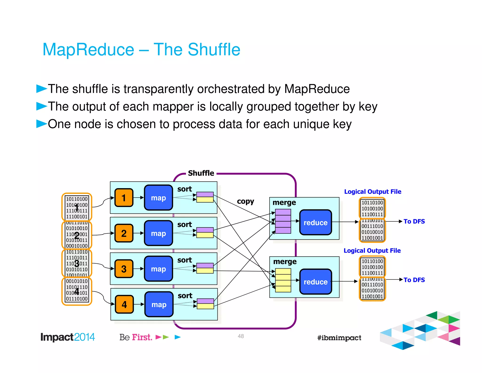 MapReduce – The Shuffle
The shuffle is transparently orchestrated by MapReduce
The output of each mapper is locally grouped together by key
One node is chosen to process data for each unique key
Shuffle
10110100
10100100
11100111
11100101
00111010
01010010
11001001
01010011
00010100
10111010
11101011
11011011
01010110
10010101
00101010
10101110
01001101
01110100
1
2
3
4
1 map
sort
2 map
sort
3 map
sort
4 map
sort
reduce
reduce
copy merge
merge
10110100
10100100
11100111
11100101
00111010
01010010
11001001
10110100
10100100
11100111
11100101
00111010
01010010
11001001
Logical Output File
Logical Output File
To DFS
To DFS
48
 