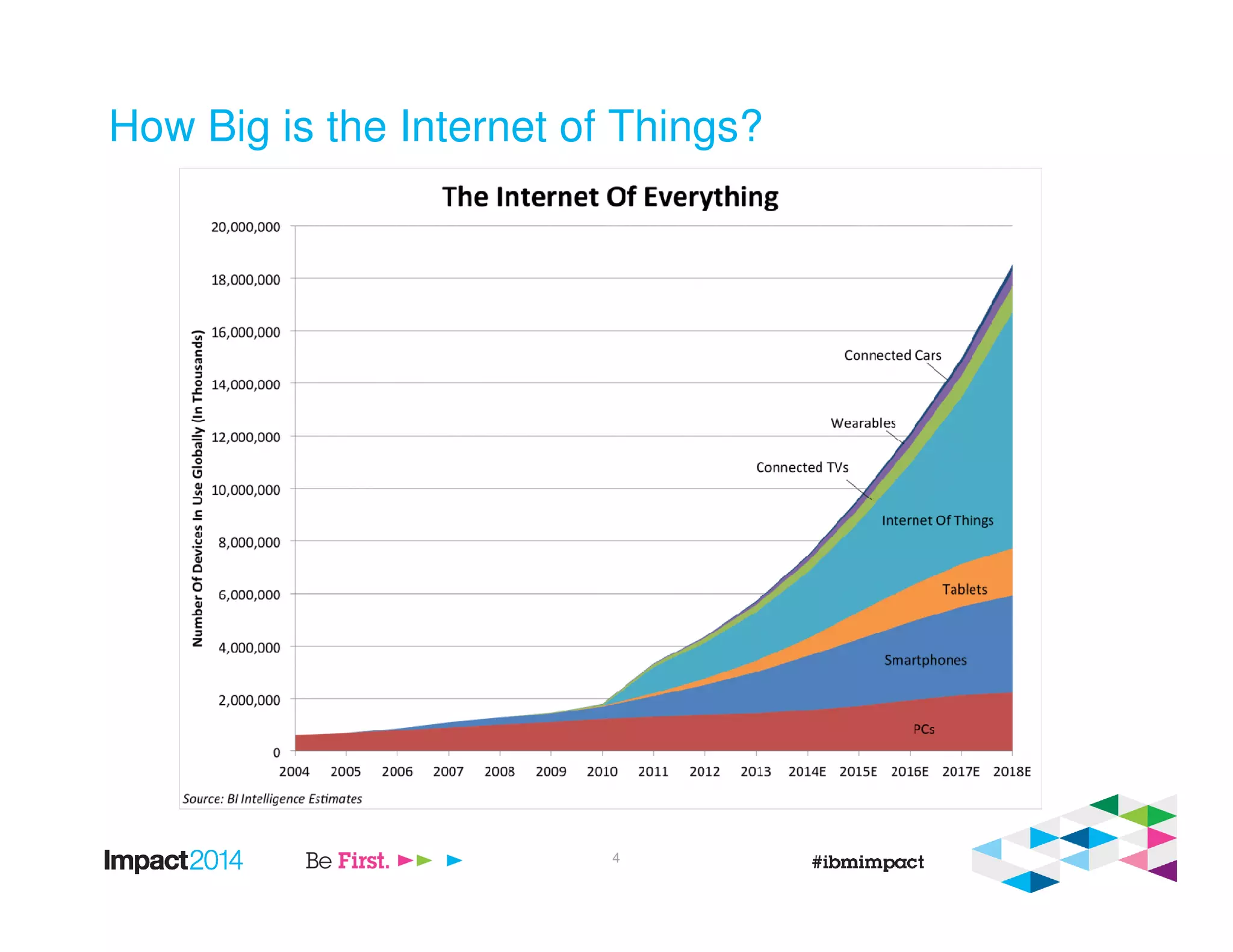 How Big is the Internet of Things?
4
 