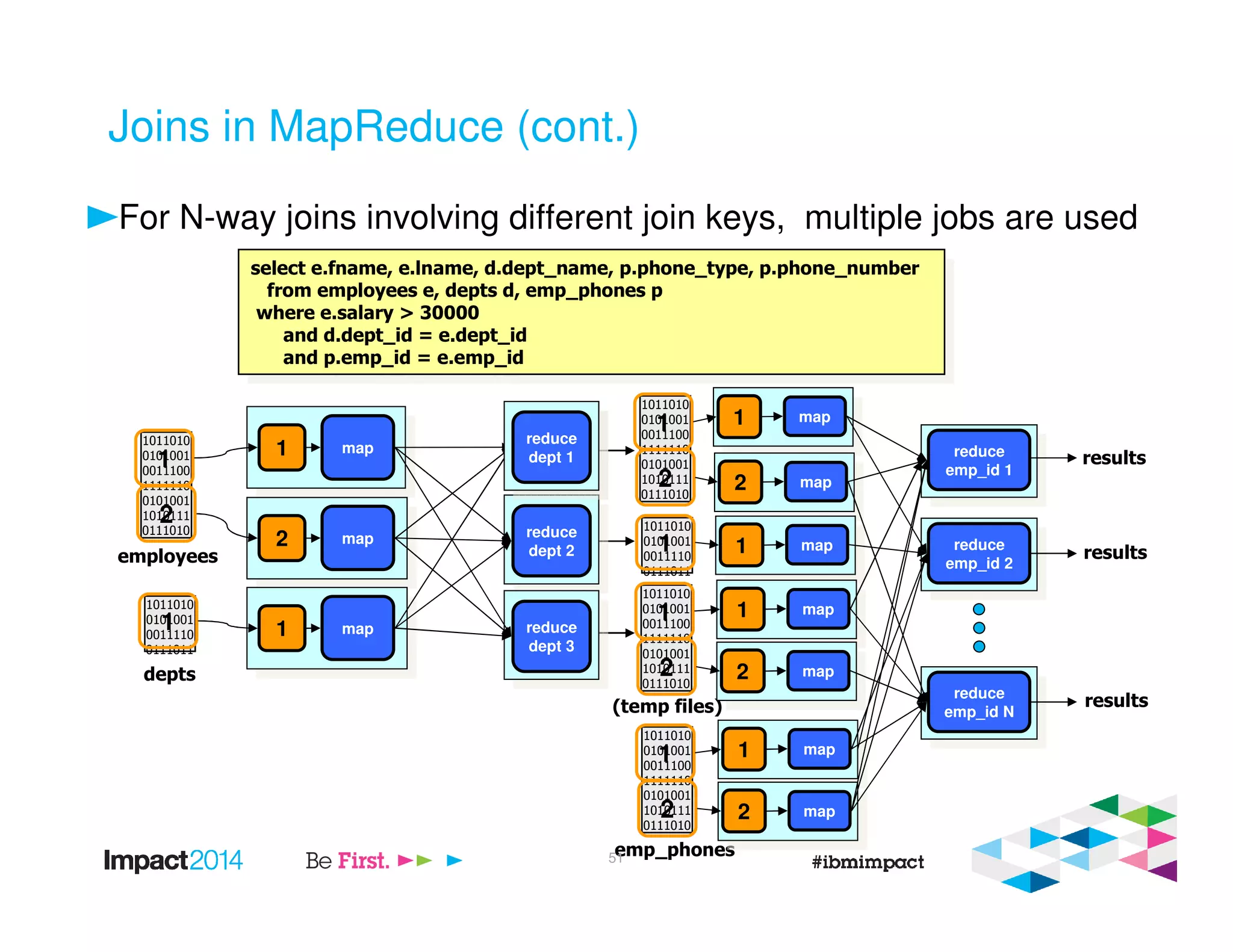 Joins in MapReduce (cont.)
For N-way joins involving different join keys, multiple jobs are used
reduce
dept 1
reduce
dept 2
reduce
dept 3
1011010
0101001
0011100
1111110
0101001
1010111
0111010
1 1 map
2 map
2
1 map
employees
1011010
0101001
0011110
0111011
1
select e.fname, e.lname, d.dept_name, p.phone_type, p.phone_number
from employees e, depts d, emp_phones p
where e.salary > 30000
and d.dept_id = e.dept_id
and p.emp_id = e.emp_id
select e.fname, e.lname, d.dept_name, p.phone_type, p.phone_number
from employees e, depts d, emp_phones p
where e.salary > 30000
and d.dept_id = e.dept_id
and p.emp_id = e.emp_id
depts
1011010
0101001
0011100
1111110
0101001
1010111
0111010
1
2
1011010
0101001
0011110
0111011
1
1011010
0101001
0011100
1111110
0101001
1010111
0111010
1
2
1011010
0101001
0011100
1111110
0101001
1010111
0111010
1
2
emp_phones
(temp files)
1 map
2 map
1 map
1 map
2 map
1 map
2 map
reduce
dept 1 reduce
emp_id 1
reduce
emp_id 2
reduce
emp_id N
results
results
results
51
 