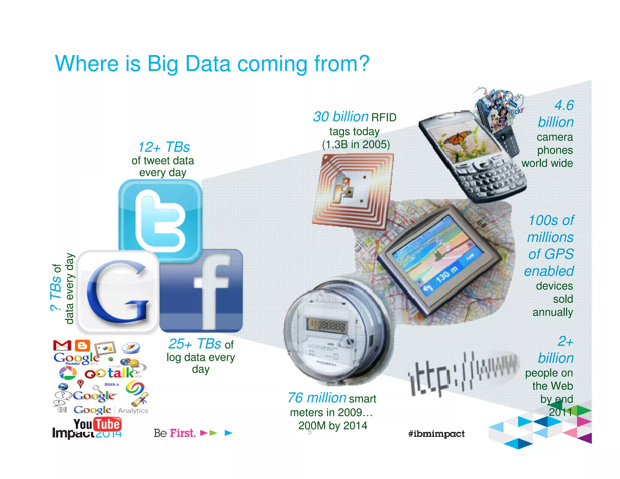 2+
billion
people on
the Web
by end
2011
30 billion RFID
tags today
(1.3B in 2005)
4.6
billion
camera
phones
world wide
100s of
millions
of GPS
enabled
devices
sold
annually
76 million smart
meters in 2009…
200M by 2014
12+ TBs
of tweet data
every day
25+ TBs of
log data every
day
?TBsof
dataeverydayWhere is Big Data coming from?
5
 