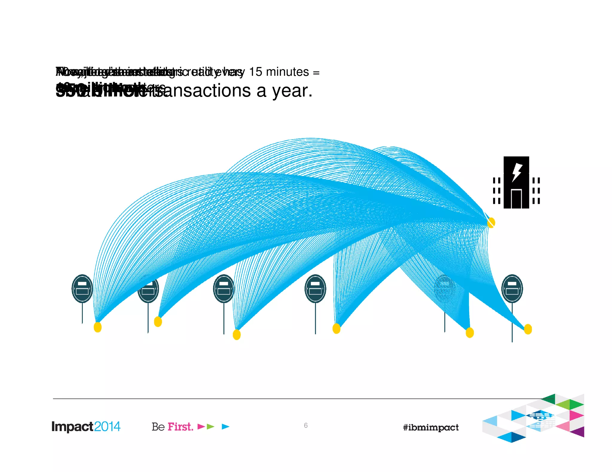 Now, they’re installing
smart meters.
10 million smart meters read every 15 minutes =
350 billion transactions a year.
A major gas and electric utility has
10 million meters.
They read the meters
once a month.
The meters are read
once an hour.
6
 