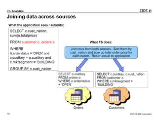 © 2016 IBM Corporation10
Joining data across sources
 