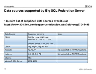 © 2016 IBM Corporation11
Data sources supported by Big SQL Federation Server
§ Current list of supported data sources available at
https://www-304.ibm.com/support/entdocview.wss?uid=swg27044495
Data Source Supported Versions Notes
DB2® DB2 for Linux, UNIX, and
Windows 9.7, 9.8, 10.1, 10.5
DB2 for z/OS 8.x, 9.x, and 10.x
Oracle 11g, 11gR1, 11g R2, 12c
Teradata 12, 13, 14 Not supported on POWER systems.
Netezza 4.6, 5.0, 6.0, 7.2 Not supported on POWER systems.
Informix 11.5
Microsoft SQL Server 2012, 2014
 