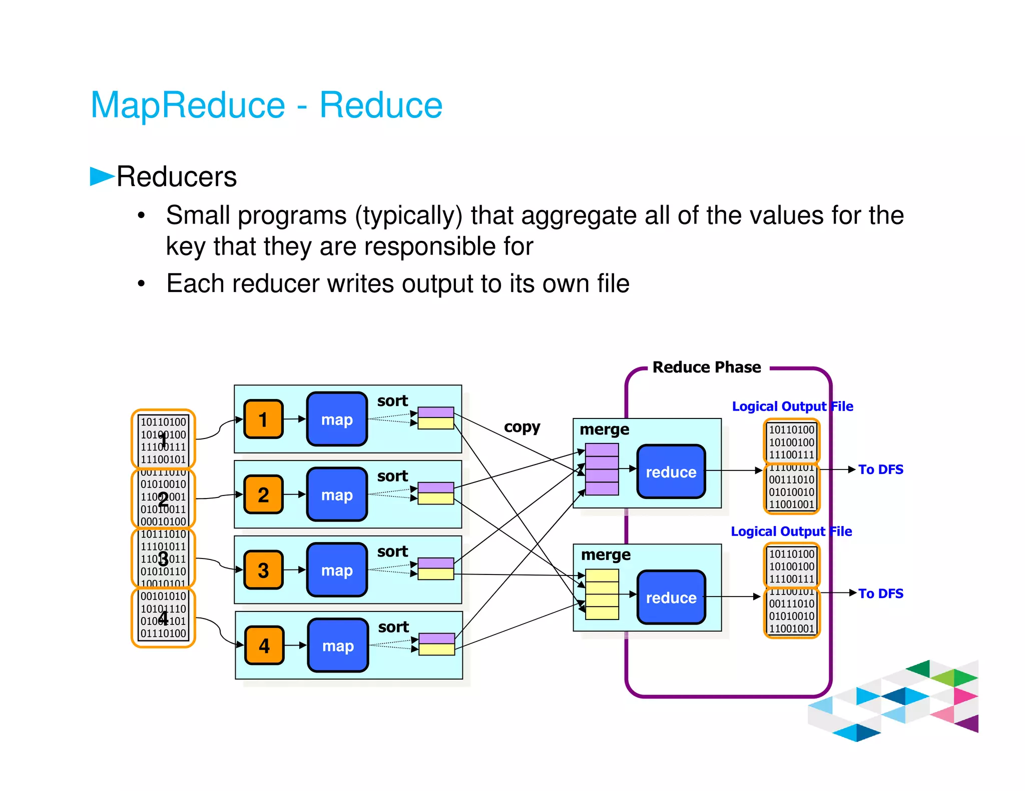 MapReduce - Reduce
Reducers
• Small programs (typically) that aggregate all of the values for the
key that they are responsible for
• Each reducer writes output to its own file
Reduce Phase
10110100
10100100
11100111
11100101
00111010
01010010
11001001
01010011
00010100
10111010
11101011
11011011
01010110
10010101
00101010
10101110
01001101
01110100
1
2
3
4
1 map
sort
2 map
sort
3 map
sort
4 map
sort
reduce
reduce
copy merge
merge
10110100
10100100
11100111
11100101
00111010
01010010
11001001
10110100
10100100
11100111
11100101
00111010
01010010
11001001
Logical Output File
Logical Output File
To DFS
To DFS
 