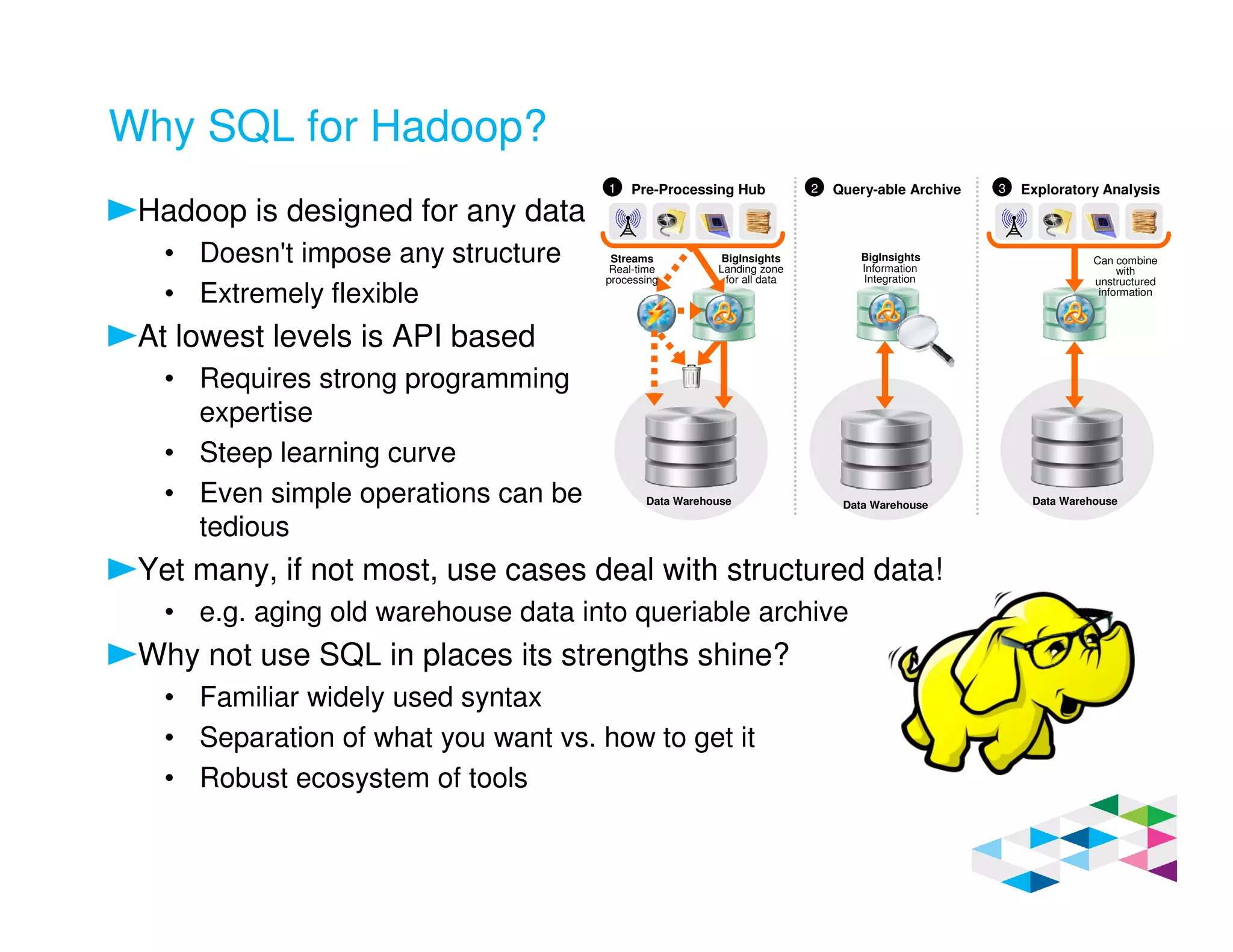 Why SQL for Hadoop?
Hadoop is designed for any data
• Doesn't impose any structure
• Extremely flexible
At lowest levels is API based
• Requires strong programming
expertise
• Steep learning curve
• Even simple operations can be
tedious
Yet many, if not most, use cases deal with structured data!
• e.g. aging old warehouse data into queriable archive
Why not use SQL in places its strengths shine?
• Familiar widely used syntax
• Separation of what you want vs. how to get it
• Robust ecosystem of tools
Pre-Processing Hub Query-able Archive Exploratory Analysis
Information
Integration
Data Warehouse
Streams
Real-time
processing
BigInsights
Landing zone
for all data
Data Warehouse
BigInsights Can combine
with
unstructured
information
Data Warehouse
1 2 3
 