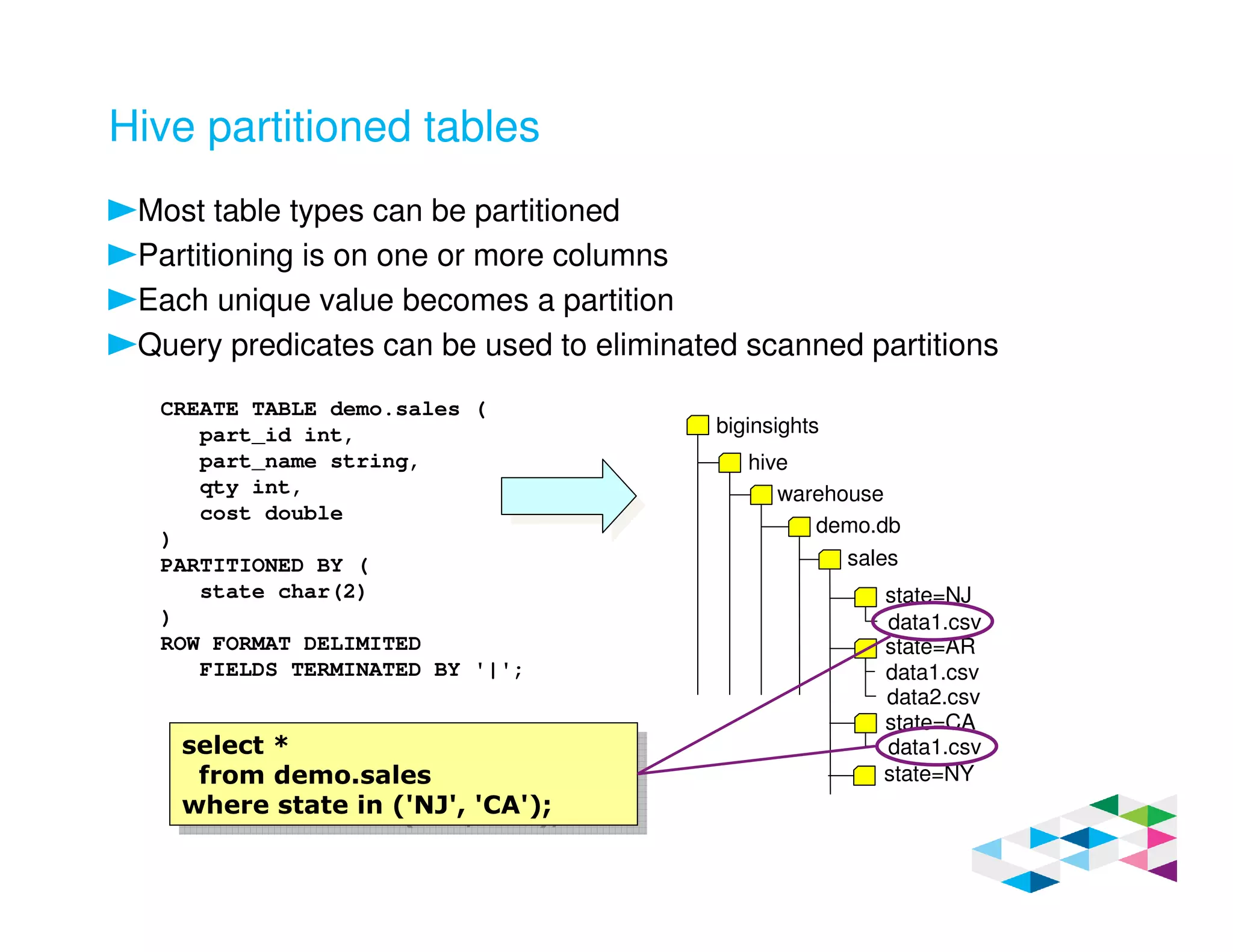 Hive partitioned tables
Most table types can be partitioned
Partitioning is on one or more columns
Each unique value becomes a partition
Query predicates can be used to eliminated scanned partitions
CREATE TABLE demo.sales (
part_id int,
part_name string,
qty int,
cost double
)
PARTITIONED BY (
state char(2)
)
ROW FORMAT DELIMITED
FIELDS TERMINATED BY '|';
biginsights
hive
warehouse
demo.db
sales
state=NJ
state=AR
state=CA
state=NY
data1.csv
data1.csv
data2.csv
data1.csvselect *
from demo.sales
where state in ('NJ', 'CA');
select *
from demo.sales
where state in ('NJ', 'CA');
 
