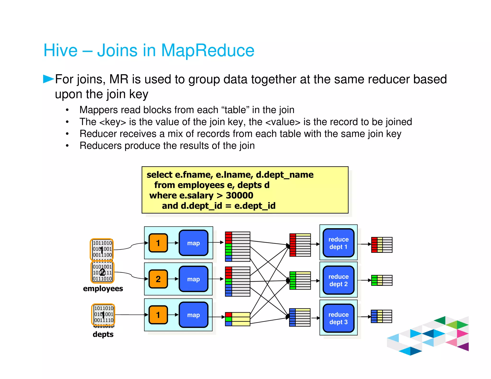 Hive – Joins in MapReduce
For joins, MR is used to group data together at the same reducer based
upon the join key
• Mappers read blocks from each “table” in the join
• The <key> is the value of the join key, the <value> is the record to be joined
• Reducer receives a mix of records from each table with the same join key
• Reducers produce the results of the join
reduce
dept 1
reduce
dept 2
reduce
dept 3
1011010
0101001
0011100
1111110
0101001
1010111
0111010
1
1 map
2 map
2
1 map
employees
1011010
0101001
0011110
0111011
1
depts
select e.fname, e.lname, d.dept_name
from employees e, depts d
where e.salary > 30000
and d.dept_id = e.dept_id
select e.fname, e.lname, d.dept_name
from employees e, depts d
where e.salary > 30000
and d.dept_id = e.dept_id
 