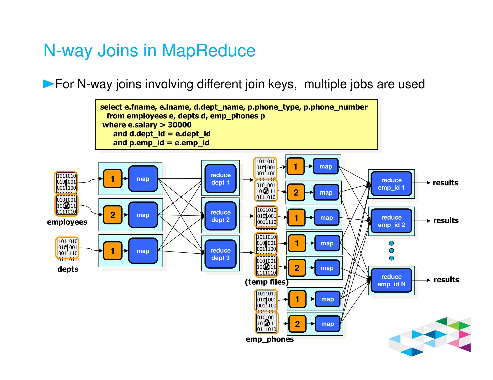 N-way Joins in MapReduce
For N-way joins involving different join keys, multiple jobs are used
reduce
dept 1
reduce
dept 2
reduce
dept 3
1011010
0101001
0011100
1111110
0101001
1010111
0111010
1 1 map
2 map
2
1 map
employees
1011010
0101001
0011110
0111011
1
select e.fname, e.lname, d.dept_name, p.phone_type, p.phone_number
from employees e, depts d, emp_phones p
where e.salary > 30000
and d.dept_id = e.dept_id
and p.emp_id = e.emp_id
select e.fname, e.lname, d.dept_name, p.phone_type, p.phone_number
from employees e, depts d, emp_phones p
where e.salary > 30000
and d.dept_id = e.dept_id
and p.emp_id = e.emp_id
depts
1011010
0101001
0011100
1111110
0101001
1010111
0111010
1
2
1011010
0101001
0011110
0111011
1
1011010
0101001
0011100
1111110
0101001
1010111
0111010
1
2
1011010
0101001
0011100
1111110
0101001
1010111
0111010
1
2
emp_phones
(temp files)
1 map
2 map
1 map
1 map
2 map
1 map
2 map
reduce
dept 1 reduce
emp_id 1
reduce
emp_id 2
reduce
emp_id N
results
results
results
 