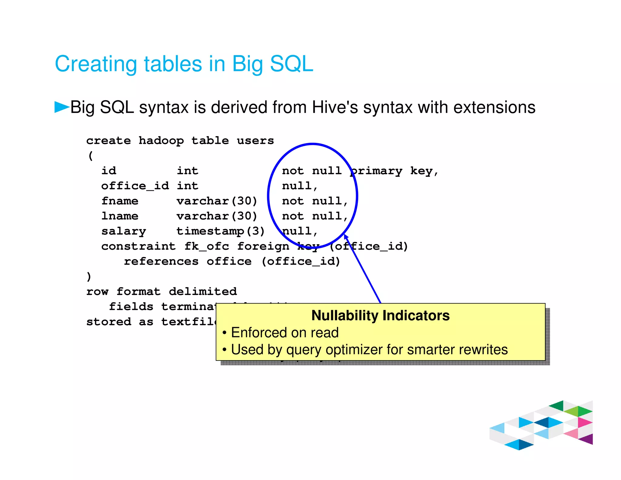 Creating tables in Big SQL
Big SQL syntax is derived from Hive's syntax with extensions
create hadoop table users
(
id int not null primary key,
office_id int null,
fname varchar(30) not null,
lname varchar(30) not null,
salary timestamp(3) null,
constraint fk_ofc foreign key (office_id)
references office (office_id)
)
row format delimited
fields terminated by '|'
stored as textfile; Nullability Indicators
• Enforced on read
• Used by query optimizer for smarter rewrites
Nullability Indicators
• Enforced on read
• Used by query optimizer for smarter rewrites
 