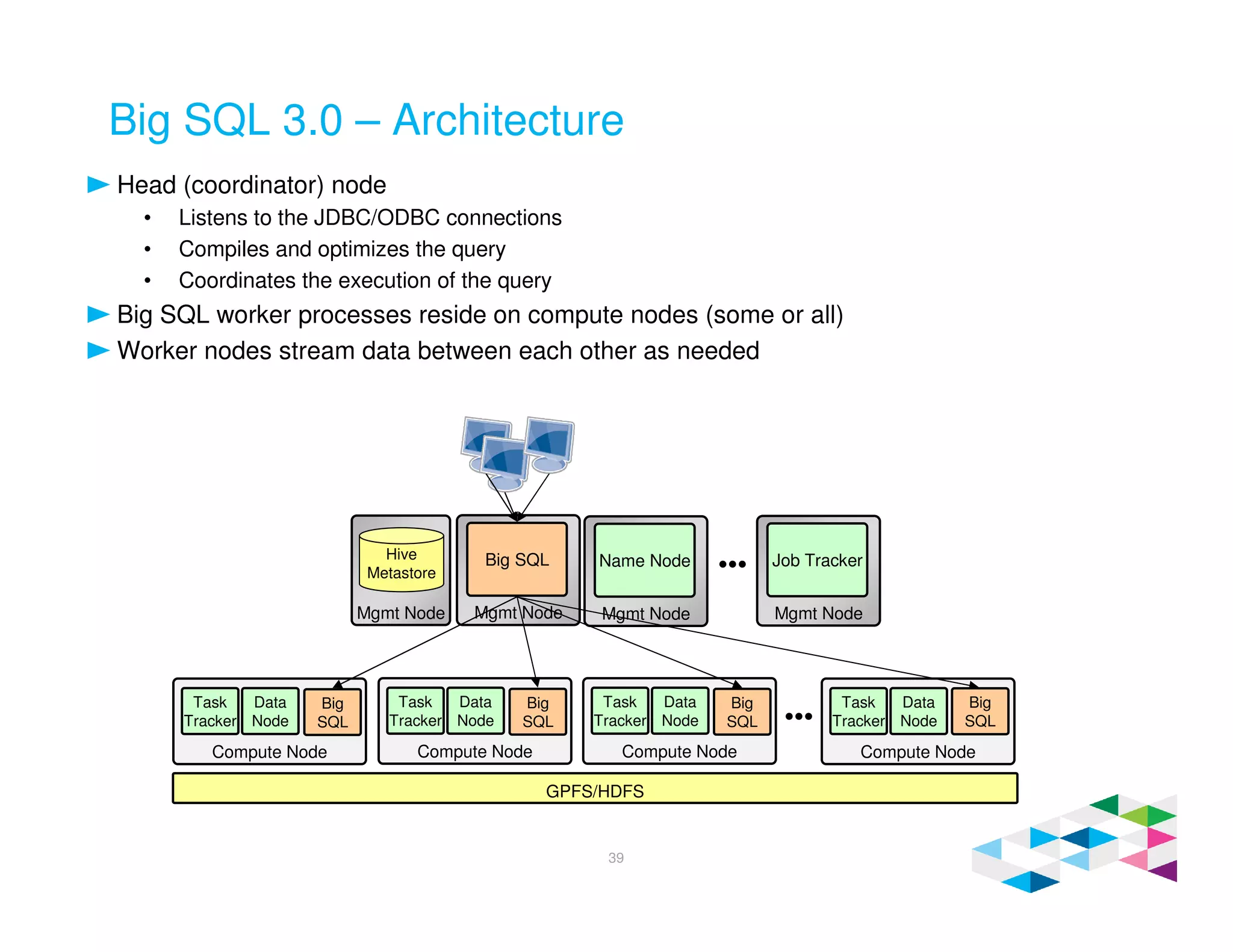 Big SQL 3.0 – Architecture
Head (coordinator) node
• Listens to the JDBC/ODBC connections
• Compiles and optimizes the query
• Coordinates the execution of the query
Big SQL worker processes reside on compute nodes (some or all)
Worker nodes stream data between each other as needed
Mgmt Node
Big SQL
Mgmt Node
Hive
Metastore
Mgmt Node
Name Node
Mgmt Node
Job Tracker•••
Compute Node
Task
Tracker
Data
Node
Compute Node
Task
Tracker
Data
Node
Compute Node
Task
Tracker
Data
Node
Compute Node
Task
Tracker
Data
Node•••
Big
SQL
Big
SQL
Big
SQL
Big
SQL
GPFS/HDFS
39
 