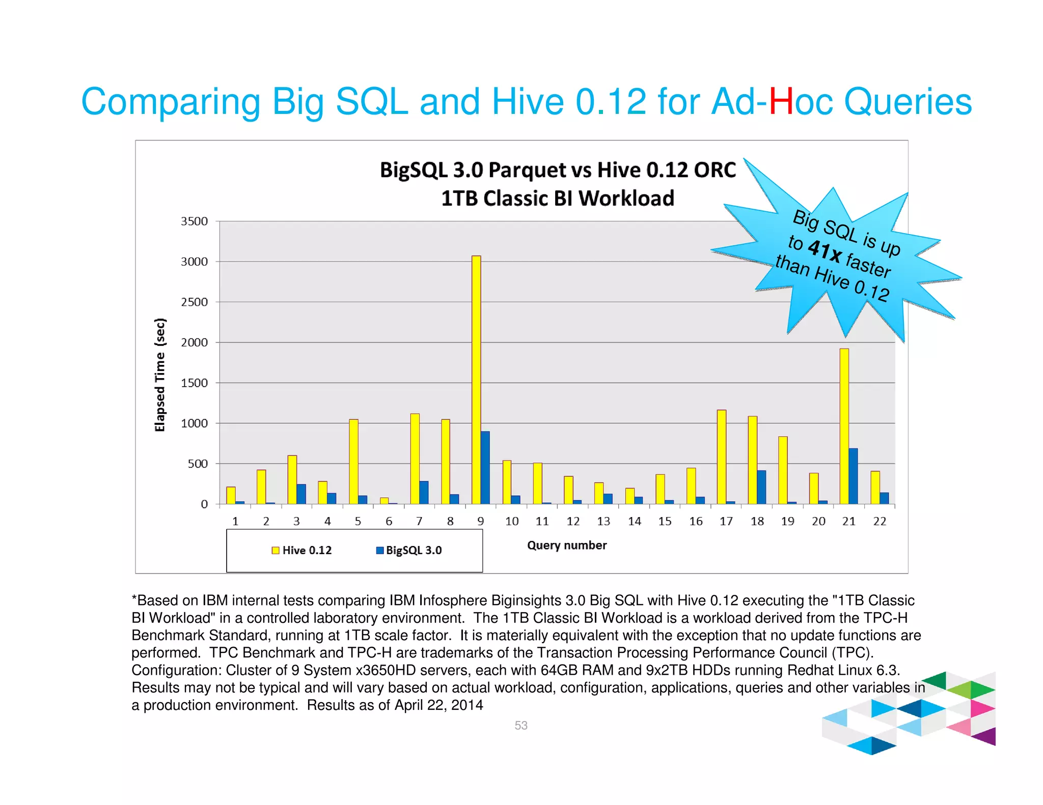 53
Comparing Big SQL and Hive 0.12 for Ad-Hoc Queries
Big SQL is upto 41x faster
than Hive 0.12
Big SQL is upto 41x faster
than Hive 0.12
*Based on IBM internal tests comparing IBM Infosphere Biginsights 3.0 Big SQL with Hive 0.12 executing the "1TB Classic
BI Workload" in a controlled laboratory environment. The 1TB Classic BI Workload is a workload derived from the TPC-H
Benchmark Standard, running at 1TB scale factor. It is materially equivalent with the exception that no update functions are
performed. TPC Benchmark and TPC-H are trademarks of the Transaction Processing Performance Council (TPC).
Configuration: Cluster of 9 System x3650HD servers, each with 64GB RAM and 9x2TB HDDs running Redhat Linux 6.3.
Results may not be typical and will vary based on actual workload, configuration, applications, queries and other variables in
a production environment. Results as of April 22, 2014
 
