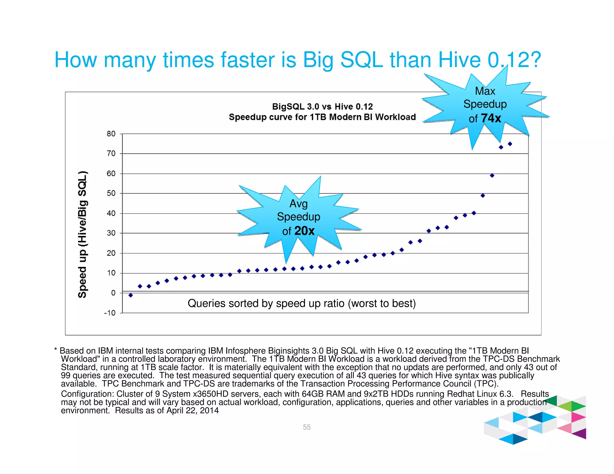 How many times faster is Big SQL than Hive 0.12?
* Based on IBM internal tests comparing IBM Infosphere Biginsights 3.0 Big SQL with Hive 0.12 executing the "1TB Modern BI
Workload" in a controlled laboratory environment. The 1TB Modern BI Workload is a workload derived from the TPC-DS Benchmark
Standard, running at 1TB scale factor. It is materially equivalent with the exception that no updats are performed, and only 43 out of
99 queries are executed. The test measured sequential query execution of all 43 queries for which Hive syntax was publically
available. TPC Benchmark and TPC-DS are trademarks of the Transaction Processing Performance Council (TPC).
Configuration: Cluster of 9 System x3650HD servers, each with 64GB RAM and 9x2TB HDDs running Redhat Linux 6.3. Results
may not be typical and will vary based on actual workload, configuration, applications, queries and other variables in a production
environment. Results as of April 22, 2014
Max
Speedup
of 74x
Max
Speedup
of 74x
55
Queries sorted by speed up ratio (worst to best)
Avg
Speedup
of 20x
Avg
Speedup
of 20x
 