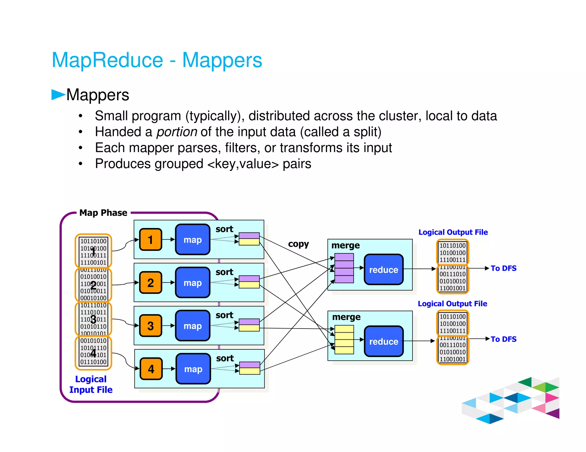 MapReduce - Mappers
Mappers
• Small program (typically), distributed across the cluster, local to data
• Handed a portion of the input data (called a split)
• Each mapper parses, filters, or transforms its input
• Produces grouped <key,value> pairs
10110100
10100100
11100111
11100101
00111010
01010010
11001001
01010011
00010100
10111010
11101011
11011011
01010110
10010101
00101010
10101110
01001101
01110100
Logical
Input File
1
2
3
4
1 map
sort
2 map
sort
3 map
sort
4 map
sort
reduce
reduce
copy merge
merge
10110100
10100100
11100111
11100101
00111010
01010010
11001001
10110100
10100100
11100111
11100101
00111010
01010010
11001001
Logical Output File
Logical Output File
To DFS
To DFS
Map Phase
 