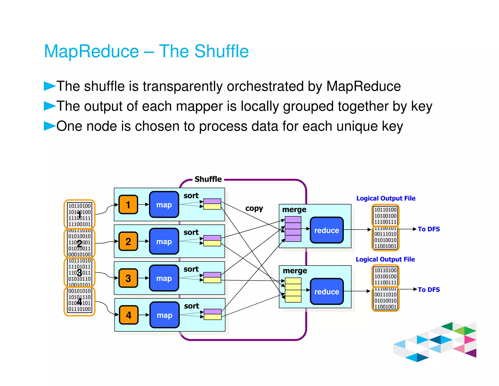 MapReduce – The Shuffle
The shuffle is transparently orchestrated by MapReduce
The output of each mapper is locally grouped together by key
One node is chosen to process data for each unique key
Shuffle
10110100
10100100
11100111
11100101
00111010
01010010
11001001
01010011
00010100
10111010
11101011
11011011
01010110
10010101
00101010
10101110
01001101
01110100
1
2
3
4
1 map
sort
2 map
sort
3 map
sort
4 map
sort
reduce
reduce
copy merge
merge
10110100
10100100
11100111
11100101
00111010
01010010
11001001
10110100
10100100
11100111
11100101
00111010
01010010
11001001
Logical Output File
Logical Output File
To DFS
To DFS
 