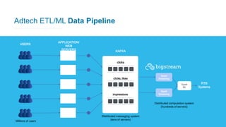 Adtech ETL/ML Data Pipeline
Spark
Streaming
Spark
Streaming
APPLICATION/
WEB
SERVERS KAFKA
clicks
clicks, likes
impressions
USERS
Spark
ML
RTB
Systems
Distributed messaging system
(tens of servers)
Distributed computation system
(hundreds of servers)
Millions of users
 