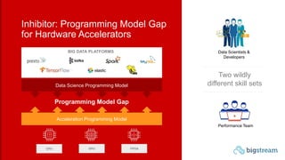 Data Scientists &
Developers
Performance Team
Inhibitor: Programming Model Gap
for Hardware Accelerators
Two wildly
different skill sets
CPU GPU FPGA
Data Science Programming Model
BIG DATA PLATFORMS
Acceleration Programming Model
Programming Model Gap
 