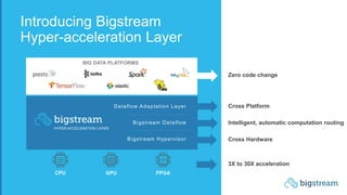 Cross Platform
Cross Hardware
Intelligent, automatic computation routing
Zero code change
Introducing Bigstream
Hyper-acceleration Layer
Dataflow Adaptation Layer
Bigstream Dataflow
Bigstream Hypervisor
HYPER-ACCELERATION LAYER
BIG DATA PLATFORMS
CPU GPU FPGA
3X to 30X acceleration
 