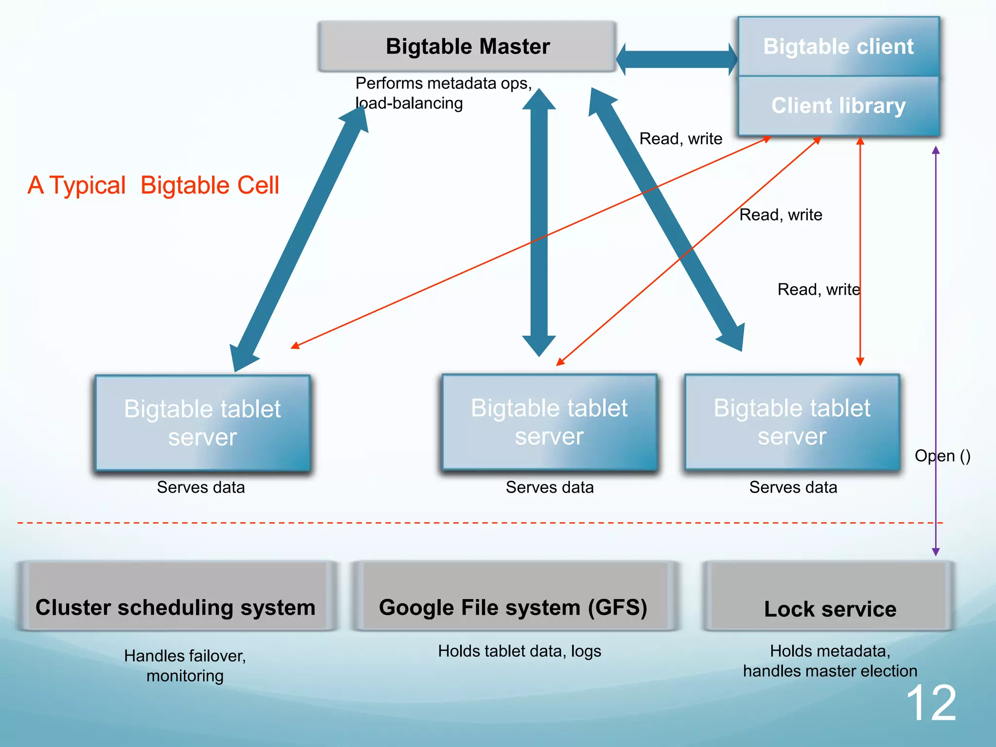 Bigtable Master                                   Bigtable client
                            Performs metadata ops,
                            load-balancing                                        Client library
                                                                Read, write

A Typical Bigtable Cell
                                                                              Read, write



                                                                                   Read, write




        Bigtable tablet                   Bigtable tablet                Bigtable tablet
            server                            server                         server
                                                                                                    Open ()
            Serves data                        Serves data                     Serves data




Cluster scheduling system     Google File system (GFS)                           Lock service

        Handles failover,             Holds tablet data, logs                    Holds metadata,
          monitoring                                                          handles master election

                                                                                                  12
 