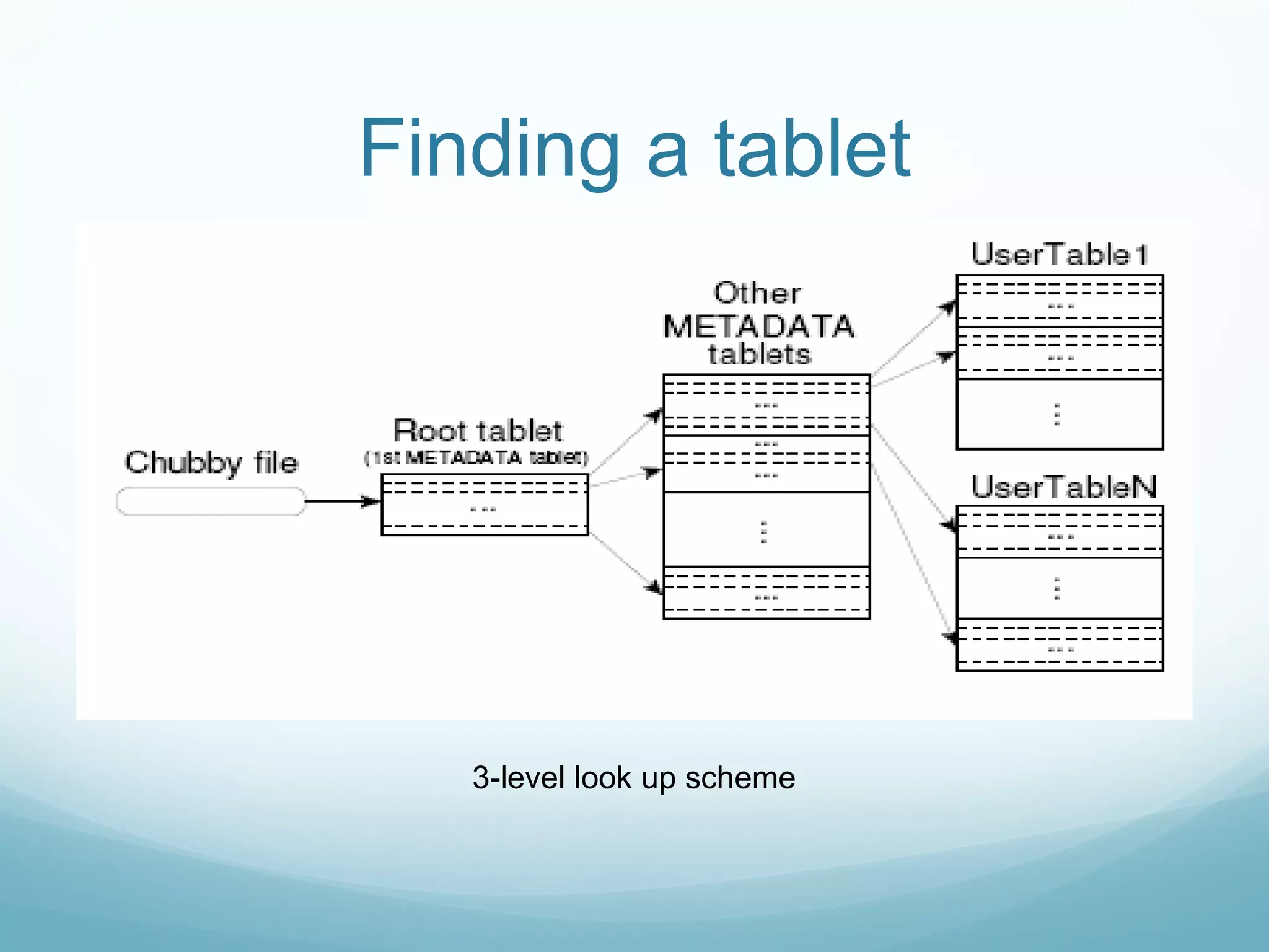 Finding a tablet




   3-level look up scheme
 