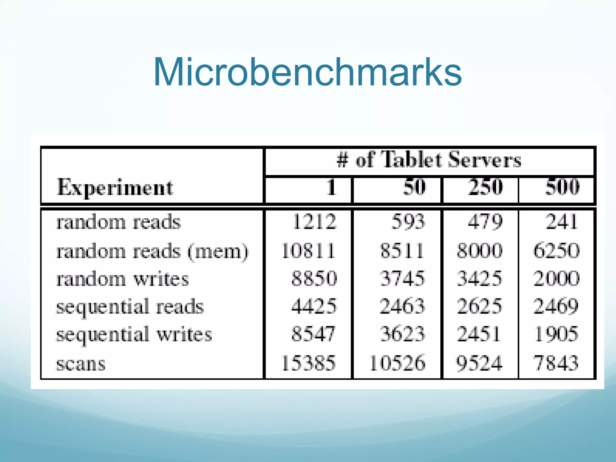 Microbenchmarks
 