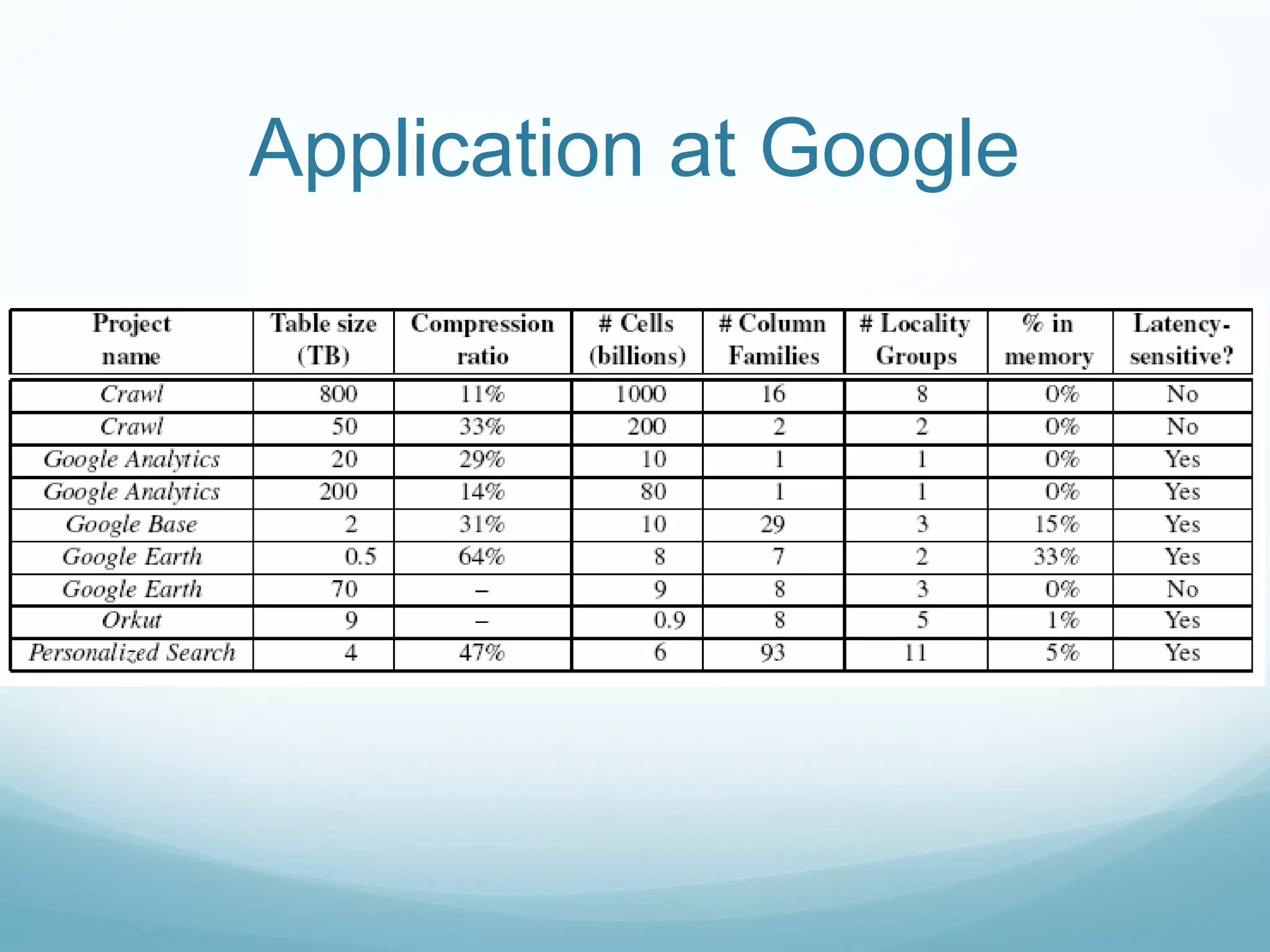 Application at Google
 