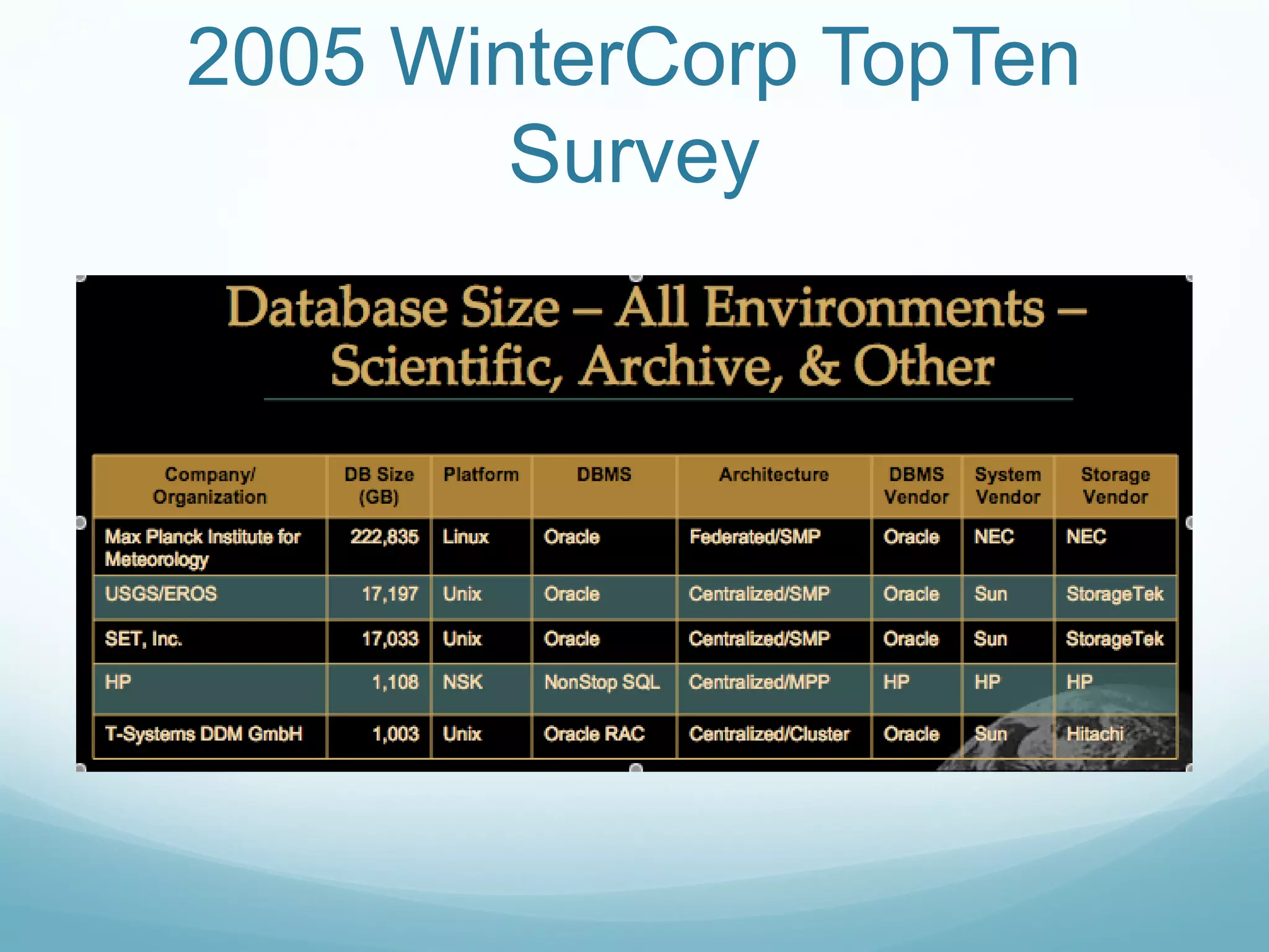 2005 WinterCorp TopTen
        Survey
 
