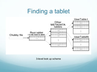 Finding a tablet




   3-level look up scheme
 