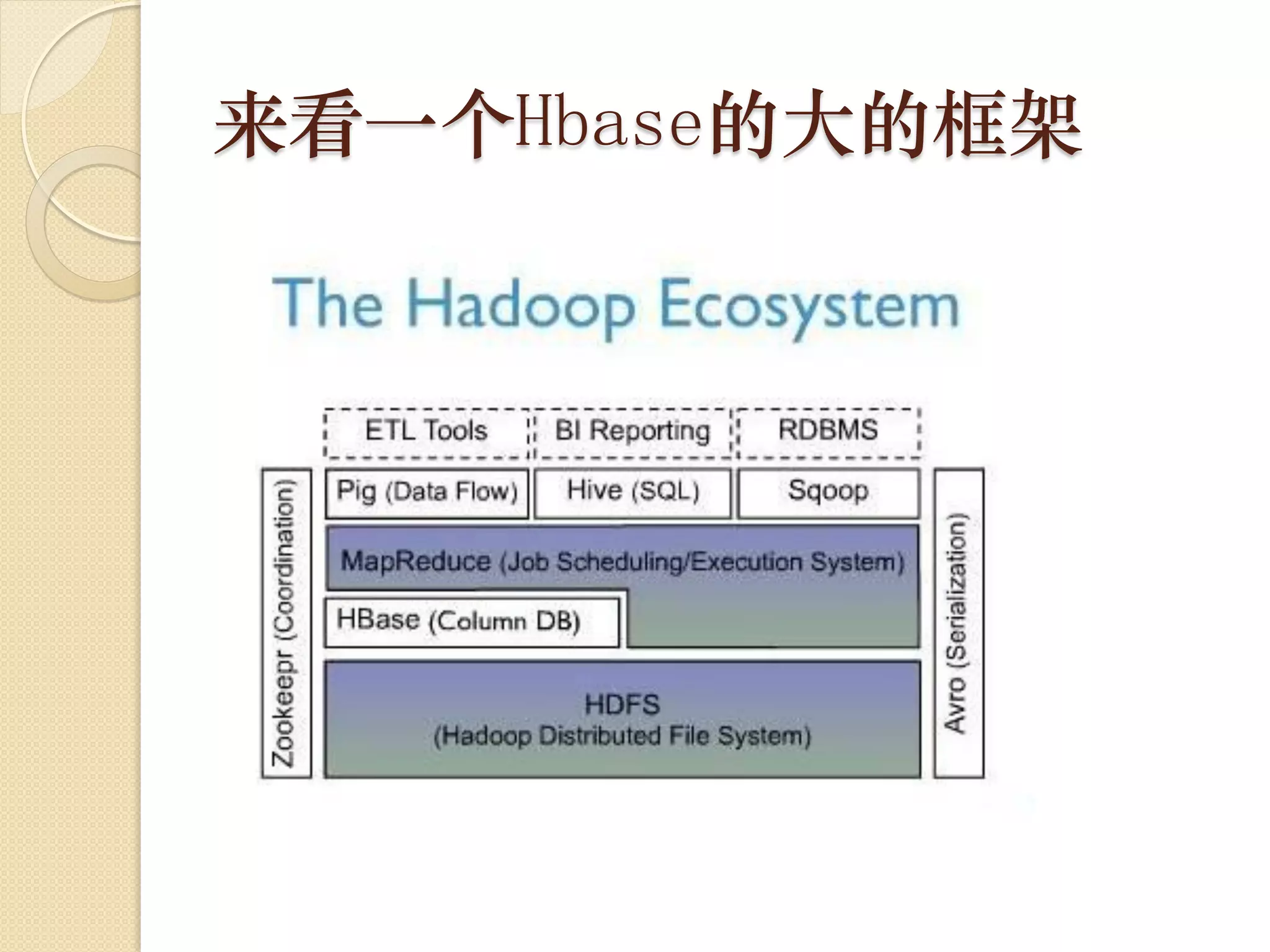 来看一个Hbase的大的框架
 