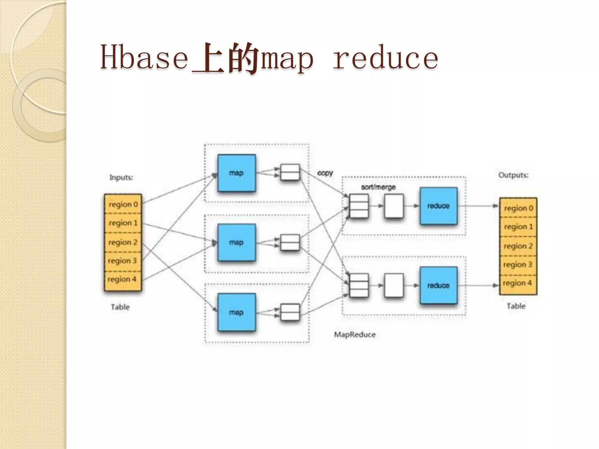 Hbase上的map reduce
 
