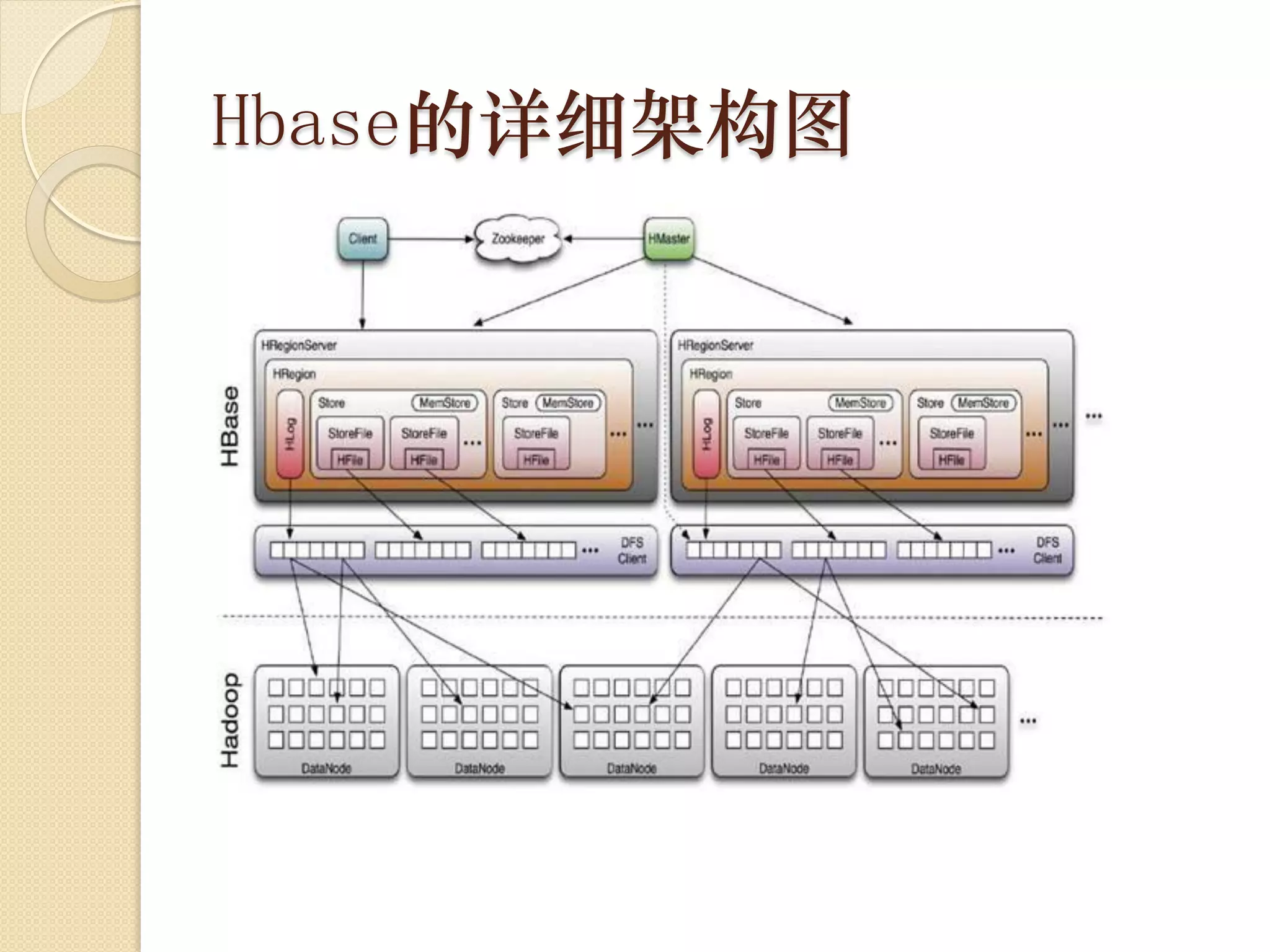 Hbase的详细架构图
 