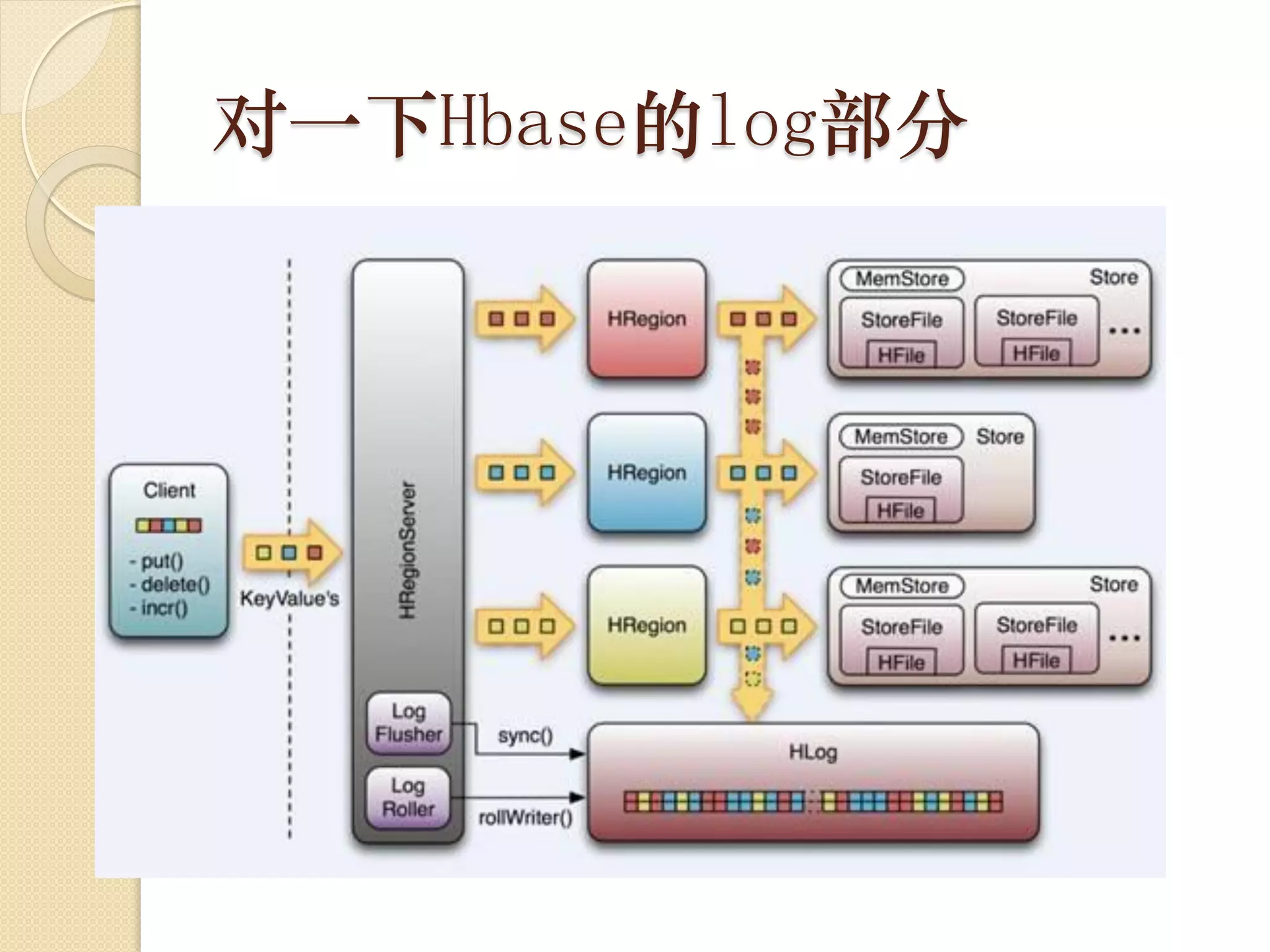 对一下Hbase的log部分
 