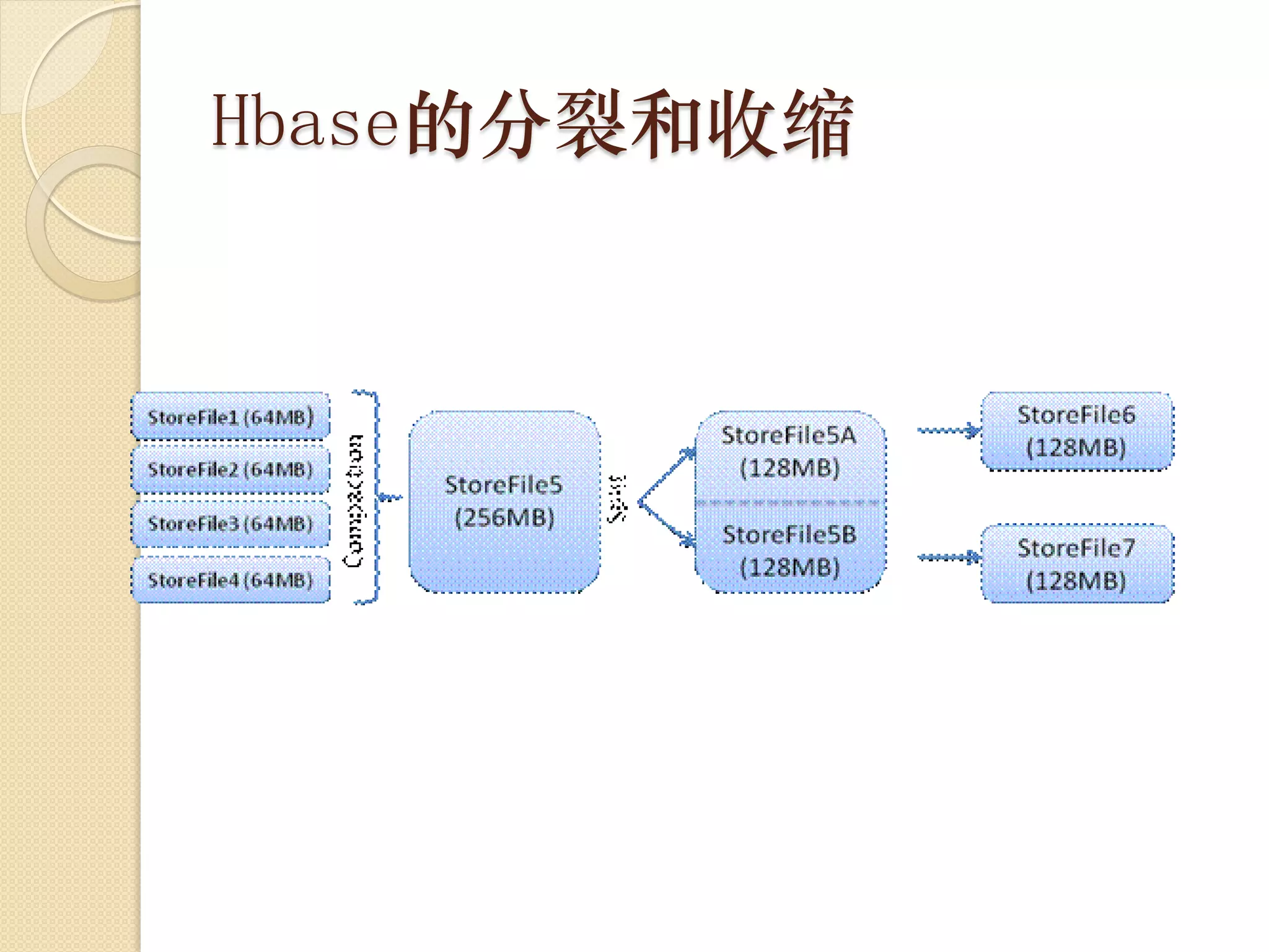 Hbase的分裂和收缩
 