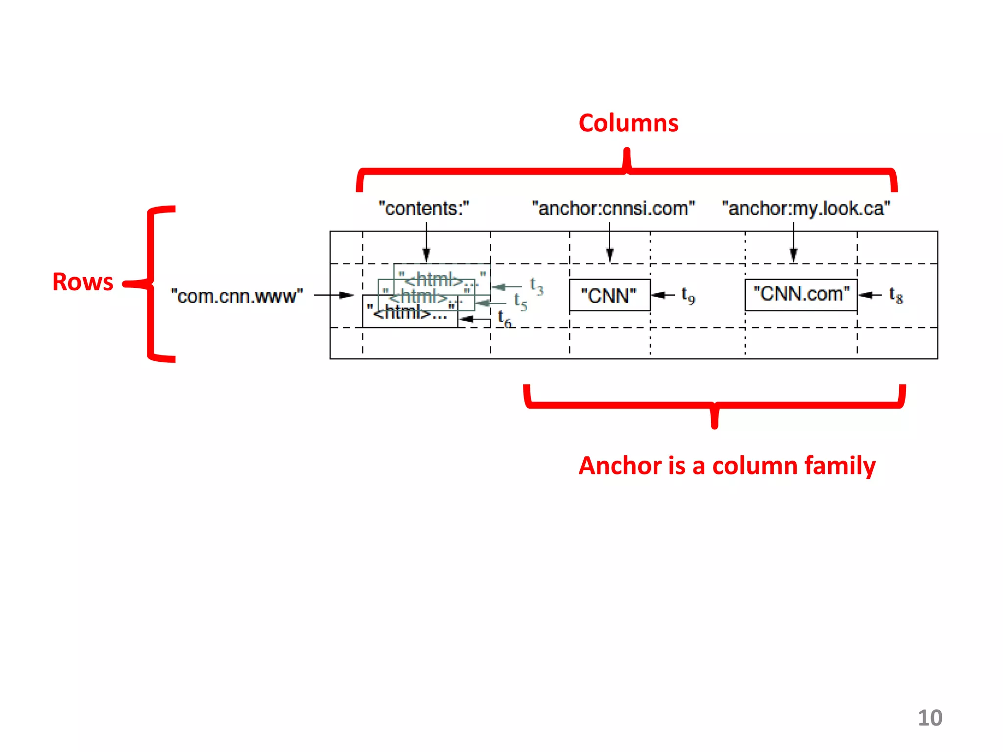 Columns




Rows




       Anchor is a column family




                                   10
 