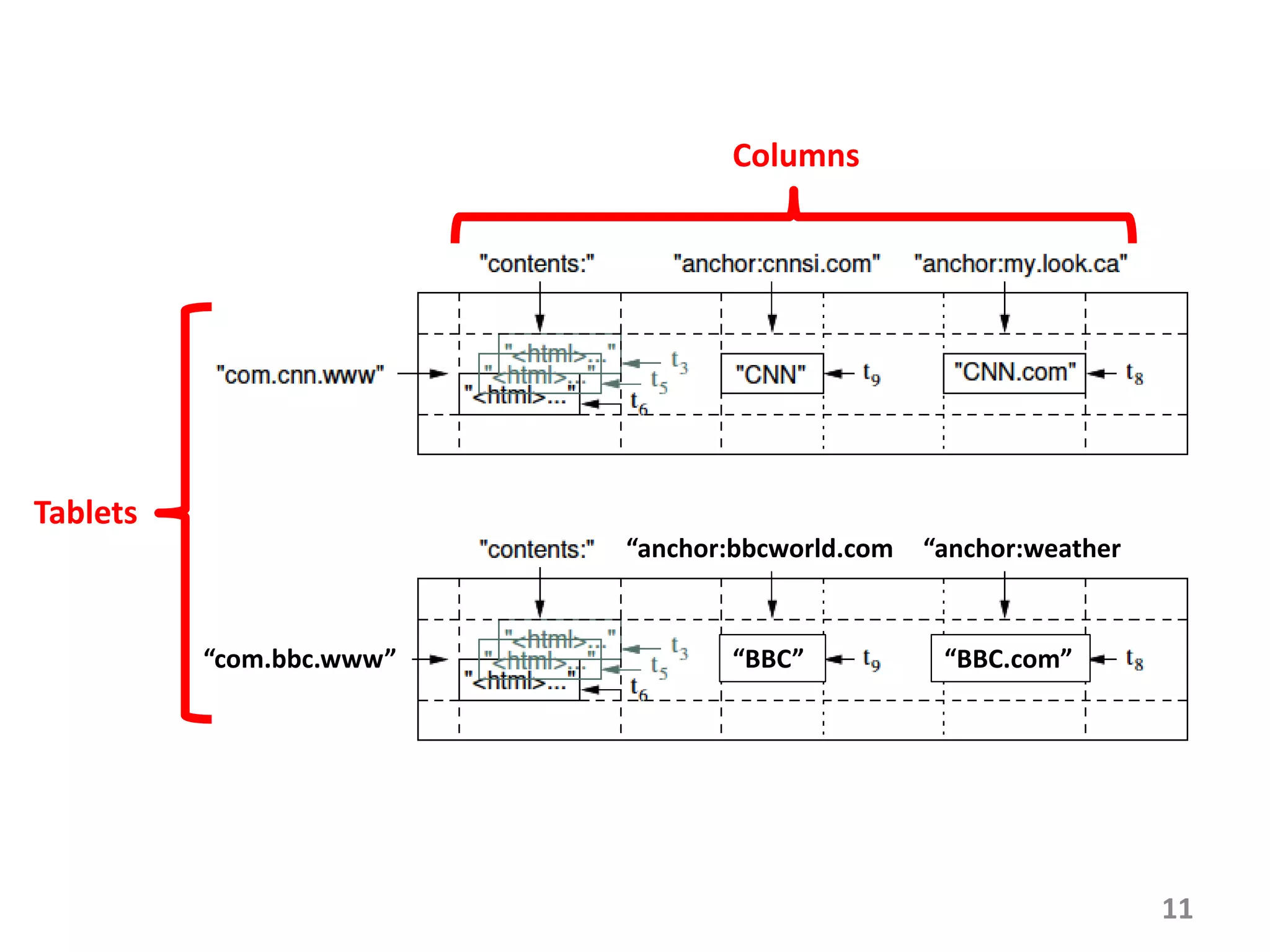 Columns




Tablets
                          “anchor:bbcworld.com   “anchor:weather


          “com.bbc.www”          “BBC”            “BBC.com”




                                                                   11
 
